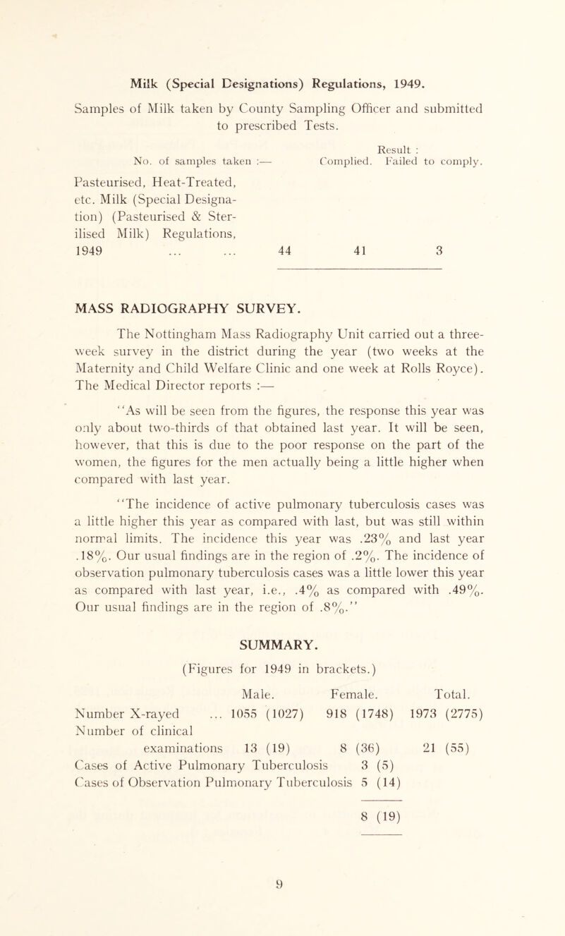 Milk (Special Designations) Regulations, 1949. Samples of Milk taken by County Sampling Officer and submitted to prescribed Tests. Result : No. of samples taken Complied. Failed to comply. Pasteurised, Heat-Treated, etc. Milk (Special Designa- tion) (Pasteurised & Ster- ilised Milk) Regulations, 1949 ... ... 44 41 3 MASS RADIOGRAPHY SURVEY. The Nottingham Mass Radiography Unit carried out a three- week survey in the district during the year (two weeks at the Maternity and Child Welfare Clinic and one week at Rolls Royce). The Medical Director reports :— As will be seen from the figures, the response this year was only about two-thirds of that obtained last year. It will be seen, however, that this is due to the poor response on the part of the women, the figures for the men actually being a little higher when compared with last year. The incidence of active pulmonary tuberculosis cases was a little higher this year as compared with last, but was still within normal limits. The incidence this year was .23% and last year .18%. Our usual findings are in the region of .2%. The incidence of observation pulmonary tuberculosis cases was a little lower this year as compared with last year, i.e., .4% as compared with .49%. Our usual findings are in the region of .8%. SUMMARY. (Figures for 1949 in brackets.) Male. Female. Total. Number X-rayed ... 1055 (1027) 918 (1748) 1973 (2775) Number of clinical examinations 13 (19) 8 (36) 21 (55) Cases of Active Pulmonary Tuberculosis 3 (5) Cases of Observation Pulmonary Tuberculosis 5 (14) 8 (19)