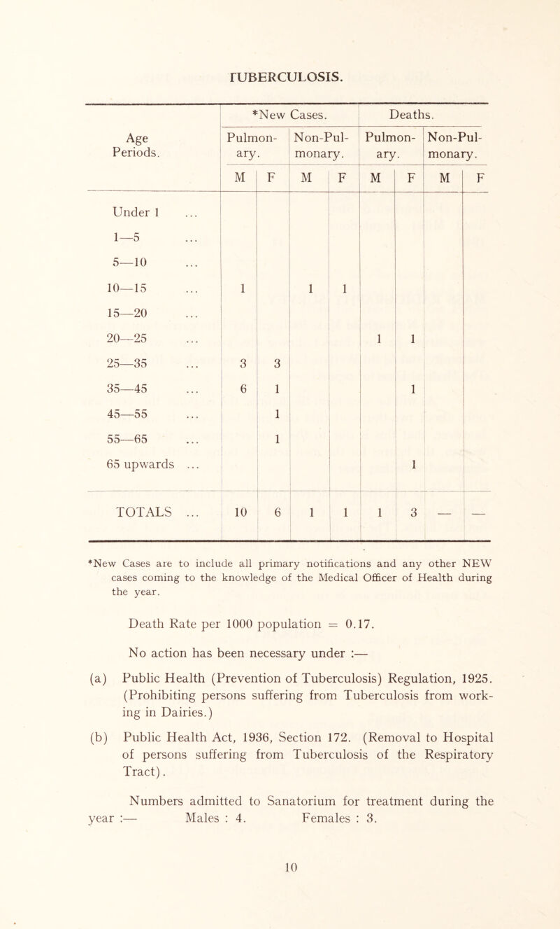 rUBERCULOSIS. Age Periods. * New Cases. Deaths. Pulmon- ary. Non-Pul- monary. Pulmon- ary. Non-Pul- monary. M F M F M F M F Under 1 1—5 5—10 10—15 1 1 1 15—20 20—25 1 1 25—35 3 3 35—45 6 1 1 45—55 1 55—65 1 65 upwards ... 1 TOTALS ... 10 6 1 1 i 3 — *New Cases are to include all primary notifications and any other NEW cases coming to the knowledge of the Medical Officer of Health during the year. Death Rate per 1000 population = 0.17. No action has been necessary under :— (a) Public Health (Prevention of Tuberculosis) Regulation, 1925. (Prohibiting persons suffering from Tuberculosis from work- ing in Dairies.) (b) Public Health Act, 1936, Section 172. (Removal to Hospital of persons suffering from Tuberculosis of the Respiratory Tract). Numbers admitted to Sanatorium for treatment during the year :— Males : 4. Females : 3.
