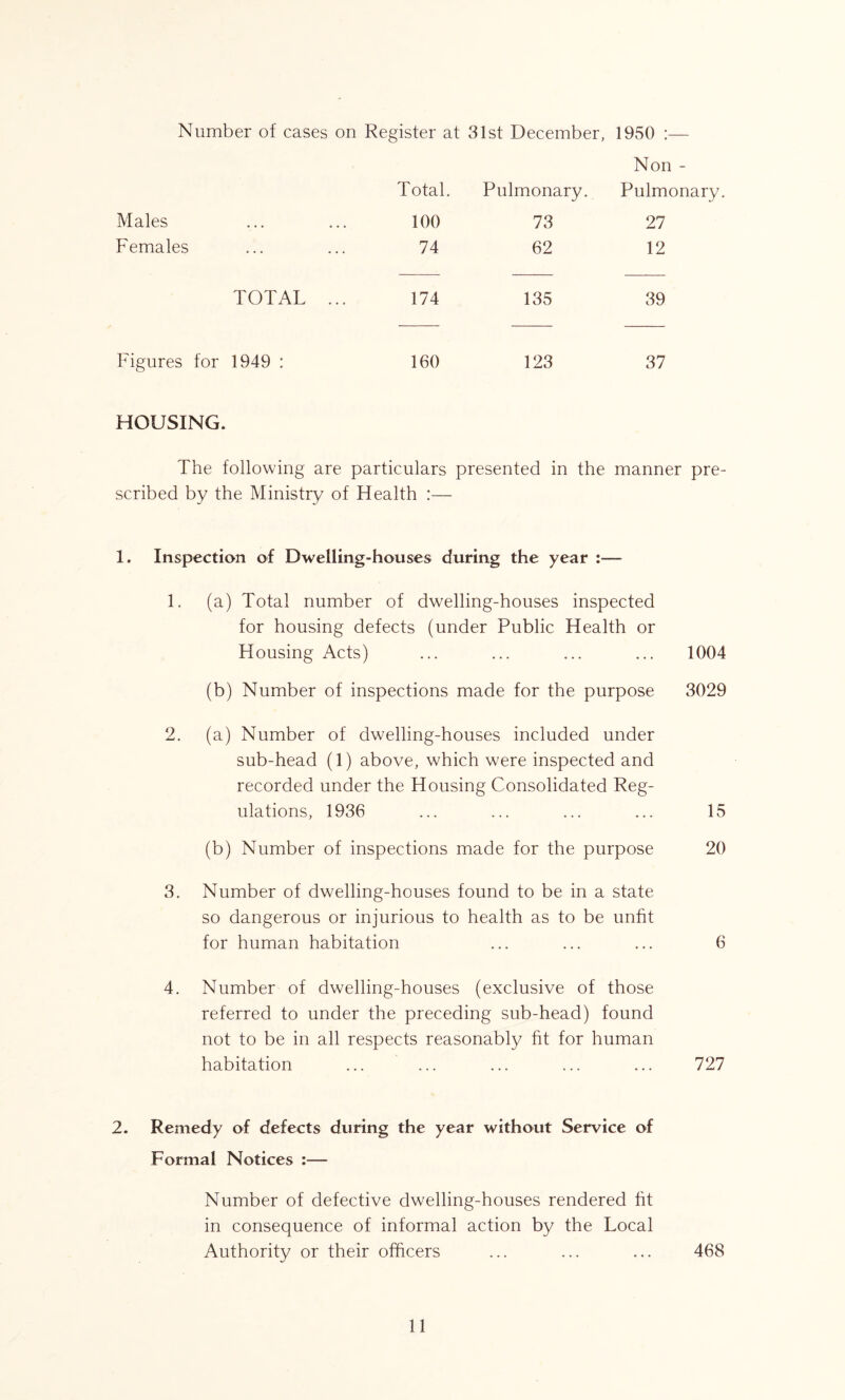 Number of cases on Register at 31st December, 1950 Non - Total. Pulmonary. Pulmonary Males 100 73 27 Females 74 62 12 TOTAL ... 174 135 39 Figures for 1949 : 160 123 37 HOUSING. The following are particulars presented in the manner pre- scribed by the Ministry of Health :— 1. Inspection of Dwelling-houses during the year :— 1. (a) Total number of dwelling-houses inspected for housing defects (under Public Health or Housing Acts) ... ... ... ... 1004 (b) Number of inspections made for the purpose 3029 2. (a) Number of dwelling-houses included under sub-head (1) above, which were inspected and recorded under the Housing Consolidated Reg- ulations, 1936 ... ... ... ... 15 (b) Number of inspections made for the purpose 20 3. Number of dwelling-houses found to be in a state so dangerous or injurious to health as to be unfit for human habitation ... ... ... 6 4. Number of dwelling-houses (exclusive of those referred to under the preceding sub-head) found not to be in all respects reasonably fit for human habitation ... ... ... ... ... 727 2. Remedy of defects during the year without Service of Formal Notices :— Number of defective dwelling-houses rendered fit in consequence of informal action by the Local Authority or their officers ... ... ... 468