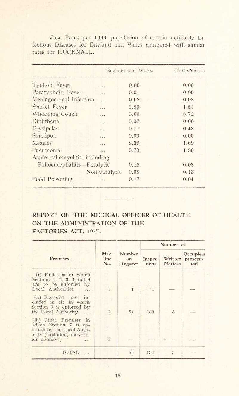 Case Rates per 1,000 population of certain notifiable In- fectious Diseases for England and Wales compared with similar rates for HUCKNALL. England and Wales. HUCKNALL. Typhoid Fever 0.00 0.00 Paratyphoid Fever 0.01 0.00 Meningococcal Infection ... 0.03 0.08 Scarlet Fever 1.50 1.51 Whooping Cough 3.60 8.72 Diphtheria 0.02 0.00 Erysipelas 0.17 0.43 Smallpox 0.00 0.00 Measles 8.39 1.69 Pneumonia 0.70 1.30 Acute Poliomyelitis, including Polioencephalitis—Paralytic 0.13 0.08 Non-paralytic 0.05 0.13 Food Poisoning 0.17 0.04 REPORT OF THE MEDICAL OFFICER OF HEALTH ON THE ADMINISTRATION OF THE FACTORIES ACT, 1937. Number of Premises. M/c. line No. Number on Register Inspec- tions Written Notices Occupiers prosecu- ted (i) Factories in which Sections 1, 2, 3, 4 and 6 are to be enforced by Local Authorities 1 1 1 (ii) Factories not in- cluded in (i) in which Section 7 is enforced by the Local Authority 2 54 133 5 (iii) Other Premises in which Section 7 is en- forced by the Local Auth- ority (excluding outwork- ers premises) 3 TOTAL ... 55 134 5 —