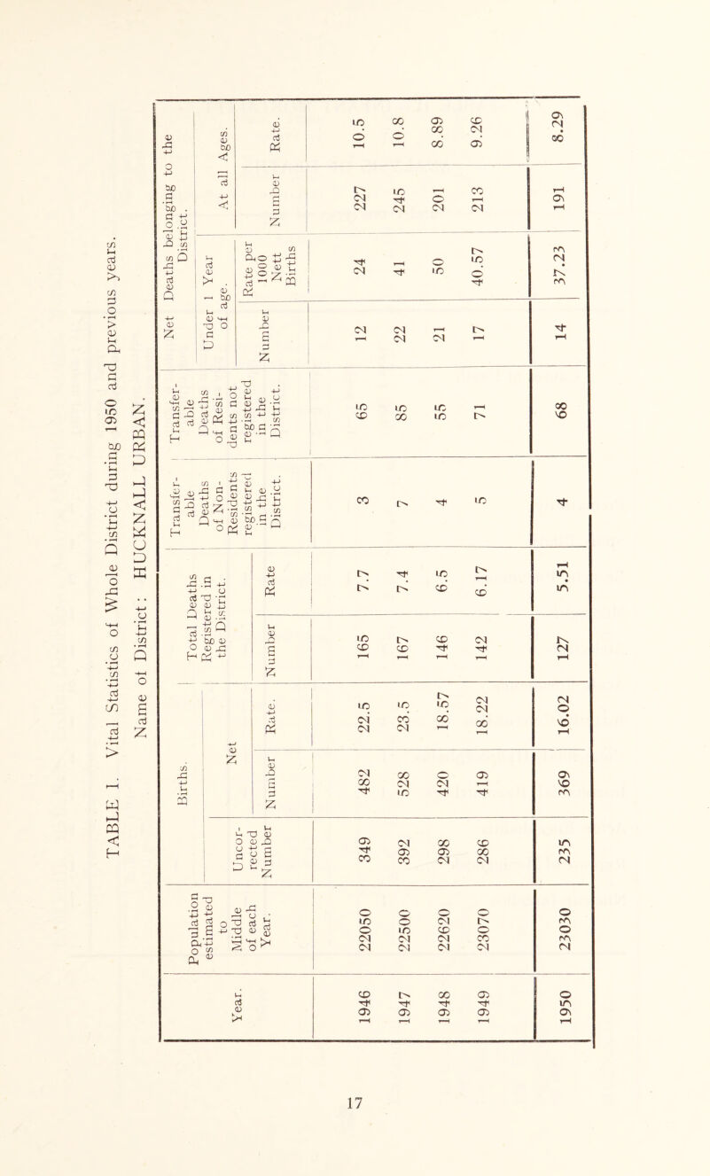 CO IH cd cu kX CO 3 O • ^H > <V i-H CV dp c aj O tO ab tuO a • r-H S-H =3 Op a • r-H JH -4—> m - r-H Q jj 'o x: £ H—1 o to CJ CO aj (/) aj -*-> • r-H > w H-l CQ < H Z < PQ P P P P < Z Z o p K o • j-H *H -4~> m • r-H Q -+-1 o Ob s aj z 4) X bo G • rH bO a o aj X) cn X +-> G <u Q CD £ O Vi 4-> <o o cn <D bO aj < Vh aj cu 0) l-i <D X G S V O C a, b x -M £ c .2 x V !|-§>gJ 3 s <D bo o5 Rate. to o r-H 00 o r-H Ob 00 00 9.26 8.29 Number m XI xi to H* XI rH O XI CO T-H XI 191 Rate per 1000 Nett Births 24 r-H H1 50 40.57 37.23 i-H J X XI XI r-H i> fH r-H XI XI r-H r-H Z O o 8 ‘q MH o Q to cd to GO to to V co G aj t-i H CO X +-> G 0) Q G <D X • rH C/0 0) d CD 0) X V .2 X t-i » ^ £ bo Cj X <D >—I I-H CO o H1 to cO rC .5 V o G X X CU 0J X Q j £ G $Q 4-1 bo <u O <u X H C2 ^ 00 VO Rate 7.7 7.4 6.5 i 6.17 5.51 Vh 0) XV tO [> CD XI s p CD ex Hf< XI r-1 r-H r—l r— rH £ Net Rate. 22.5 23.5 18.57 18.22 16.02 Births. Number 482 528 420 419 369 t . t-i lO « O CD X Ob XI 00 CD in 2 u E x Ob Ob GO rx D £ CO CO X! XI XI .2 2 CD X CJ ni o G ai —' +-> X <D • rH w-H M-H 2 o G .§ Cl, 4-> O w CP G <d Ob O o o O' o to o XI m rx o to CD o o XI XI XI CO rx XI XI XI XI XI G <D >1 CD 00 Ob O X H1 X in Ob Ob Ob Ob o\ rH r-H r-H r-H rH