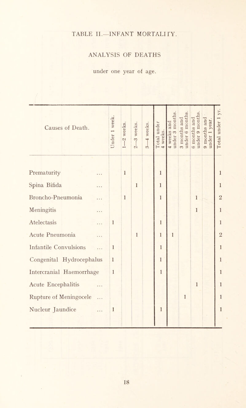 TABLE II.—INFANT MORTALITY. ANALYSIS OF DEATHS under one year of age. Causes of Death. Under 1 week. 1—2 weeks. 1 2-3week, 1 3—4 weeks. Total under 4 weeks. 4 weeks and under 3 months. 3 months and under 6 months. 6 months and under 9 months. 9 months and under 1 year. Total under 1 yr. 1 Prematurity 1 1 1 Spina Bifida 1 1 1 Broncho-Pneumonia 1 1 1 2 Meningitis 1 1 Atelectasis 1 1 1 Acute Pneumonia 1 1 1 2 Infantile Convulsions 1 1 1 Congenital Hydrocephalus 1 1 1 Intercranial Haemorrhage 1 1 1 Acute Encephalitis 1 Rupture of Meningocele ... 1 1 Nucleur Jaundice 1 1 1