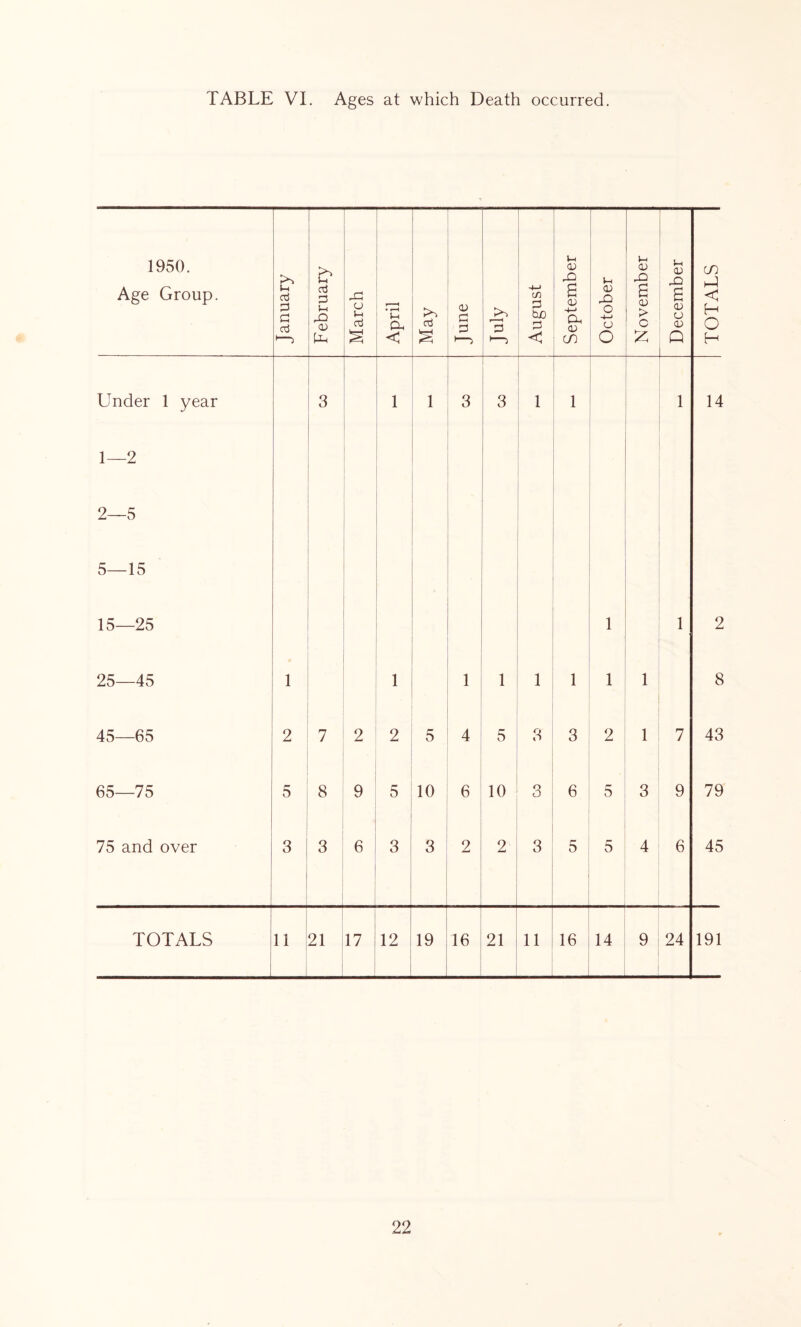 TABLE VI. Ages at which Death occurred. 1950. Age Group. January February March April May June >> > August September October November December TOTALS Under 1 year 3 1 1 3 3 1 1 1 14 1—2 2—5 5—15 ■ 15—25 1 1 2 25—45 1 1 1 1 1 1 1 1 8 45—65 2 7 2 2 5 4 5 3 3 2 1 7 43 65—75 5 8 9 5 10 6 10 3 6 5 3 9 79 75 and over 3 3 6 3 3 2 2 3 5 5 4 6 45 TOTALS 11 21 17 12 19 16 21 11 16 14 9 24 191