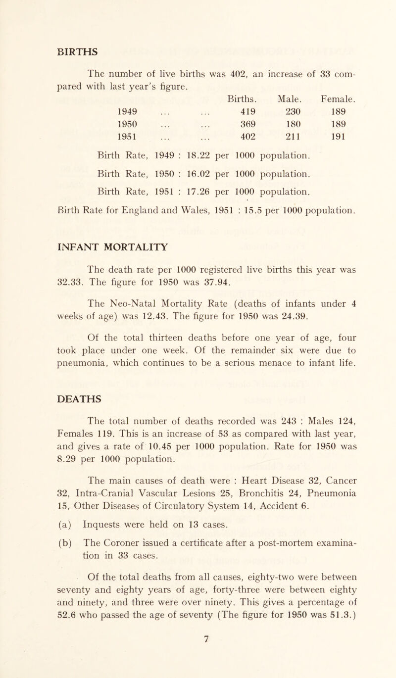 BIRTHS The number of live births was 402, an increase of 33 com- pared with last year’s figure. Births. Male. Female. 419 230 189 369 180 189 402 211 191 1949 1950 1951 Birth Rate, 1949 : 18.22 per 1000 population. Birth Rate, 1950 : 16.02 per 1000 population. Birth Rate, 1951 : 17.26 per 1000 population. Birth Rate for England and Wales, 1951 : 15.5 per 1000 population. INFANT MORTALITY The death rate per 1000 registered live births this year was 32.33. The figure for 1950 was 37.94. The Neo-Natal Mortality Rate (deaths of infants under 4 weeks of age) was 12.43. The figure for 1950 was 24.39. Of the total thirteen deaths before one year of age, four took place under one week. Of the remainder six were due to pneumonia, which continues to be a serious menace to infant life. DEATHS The total number of deaths recorded was 243 : Males 124, Females 119. This is an increase of 53 as compared with last year, and gives a rate of 10.45 per 1000 population. Rate for 1950 was 8.29 per 1000 population. The main causes of death were : Heart Disease 32, Cancer 32, Intra-Cranial Vascular Lesions 25, Bronchitis 24, Pneumonia 15, Other Diseases of Circulatory System 14, Accident 6. (a) Inquests were held on 13 cases. (b) The Coroner issued a certificate after a post-mortem examina- tion in 33 cases. Of the total deaths from all causes, eighty-two were between seventy and eighty years of age, forty-three were between eighty and ninety, and three were over ninety. This gives a percentage of 52.6 who passed the age of seventy (The figure for 1950 was 51.3.)