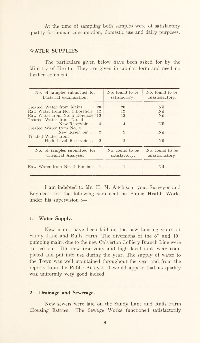At the time of sampling both samples were of satisfactory quality for human consumption, domestic use and dairy purposes. WATER SUPPLIES The particulars given below have been asked for by the Ministry of Health. They are given in tabular form and need no further comment. No. of samples submitted for Bacterial examination. No. found to be satisfactory. No. found to be unsatisfactory. Treated Water from Mains 20 20 Nil. Raw Water from No. 1 Borehole 12 12 Nil. Raw Water from No. 2 Borehole 13 13 Nil. Treated Water from No. 4 New Reservoir ... 4 4 Nil. Treated Water from No. 3 New Reservoir ... 2 2 Nil. Treated Water from High Level Reservoir ... 2 2 Nil. No. of samples submitted for No. found to be No. found to be Chemical Analysis. satisfactory. unsatisfactory. Raw Water from No. 2 Borehole 1 1 Nil. I am indebted to Mr. H. M. Aitchison, your Surveyor and Engineer, for the following statement on Public Health Works under his supervision :— 1. Water Supply. New mains have been laid on the new housing states at Sandy Lane and Ruffs Farm. The diversions of the 8 and 10 pumping mains due to the new Calverton Colliery Branch Line were carried out. The new reservoirs and high level tank were com- pleted and put into use during the year. The supply of water to the Town was well maintained throughout the year and from the reports from the Public Analyst, it would appear that its quality was uniformly very good indeed. 2. Drainage and Sewerage. New sewers were laid on the Sandy Lane and Ruffs Farm Housing Estates. The Sewage Works functioned satisfactorily