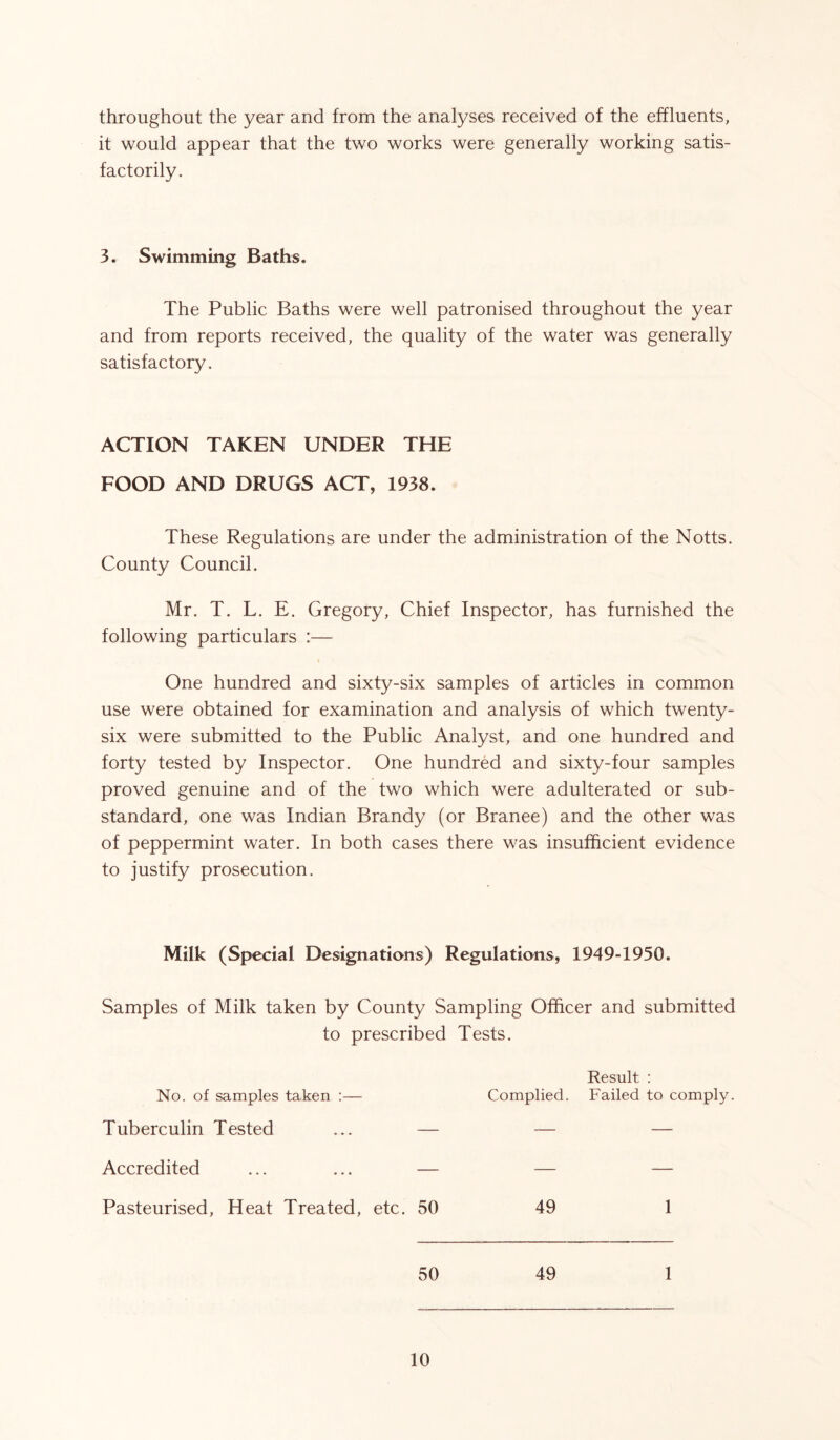throughout the year and from the analyses received of the effluents, it would appear that the two works were generally working satis- factorily. 3. Swimming Baths. The Public Baths were well patronised throughout the year and from reports received, the quality of the water was generally satisfactory. ACTION TAKEN UNDER THE FOOD AND DRUGS ACT, 1938. These Regulations are under the administration of the Notts. County Council. Mr. T. L. E. Gregory, Chief Inspector, has furnished the following particulars :— One hundred and sixty-six samples of articles in common use were obtained for examination and analysis of which twenty- six were submitted to the Public Analyst, and one hundred and forty tested by Inspector. One hundred and sixty-four samples proved genuine and of the two which were adulterated or sub- standard, one was Indian Brandy (or Branee) and the other was of peppermint water. In both cases there was insufficient evidence to justify prosecution. Milk (Special Designations) Regulations, 1949-1950. Samples of Milk taken by County Sampling Officer and submitted to prescribed Tests. Result : No. of samples taken :— Complied. Failed to comply. Tuberculin Tested ... — — Accredited ... ... — — — Pasteurised, Heat Treated, etc. 50 49 1 50 49 1