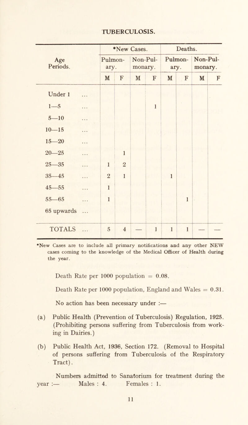 TUBERCULOSIS. *New Cases • Deaths. Age Periods. Pulmon- ary. Non-Pul- monary. Pulmon- ary. Mon-Pul- monary. M F M F M F M F Under 1 1—5 1 5—10 10—15 15—20 20 25 1 25—35 1 2 35—45 2 1 1 45—55 1 55—65 1 1 65 upwards ... TOTALS ... 5 4 — 1 1 1 — *New Cases are to include all primary notifications and any other NEW cases coming to the knowledge of the Medical Officer of Health during the year. Death Rate per 1000 population — 0.08. Death Rate per 1000 population, England and Wales = 0.31. No action has been necessary under :— (a) Public Health (Prevention of Tuberculosis) Regulation, 1925. (Prohibiting persons suffering from Tuberculosis from work- ing in Dairies.) (b) Public Health Act, 1936, Section 172. (Removal to Hospital of persons suffering from Tuberculosis of the Respiratory Tract). Numbers admitted to Sanatorium for treatment during the year :— Males : 4. Females : 1.