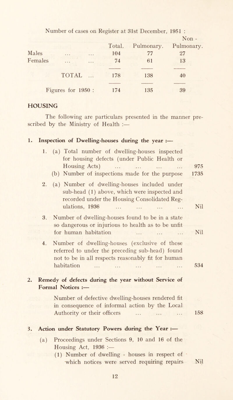 Number of cases on Register at 31st December, 1951 : Non - Males Total. 104 Pulmonary. 77 Pulmonary 27 Females 74 61 13 TOTAL ... 178 138 40 Figures for 1950 : 174 135 39 HOUSING The following are particulars presented in the manner pre- scribed by the Ministry of Health :— 1. Inspection of Dwelling-houses during the year :— 1. (a) Total number of dwelling-houses inspected for housing defects (under Public Health or Housing Acts) (b) Number of inspections made for the purpose 2. (a) Number of dwelling-houses included under sub-head (1) above, which were inspected and recorded under the Housing Consolidated Reg- ulations, 1936 3. Number of dwelling-houses found to be in a state so dangerous or injurious to health as to be unfit for human habitation ... ... ... Nil 4. Number of dwelling-houses (exclusive of those referred to under the preceding sub-head) found not to be in all respects reasonably fit for human habitation ... ... ... ... ... 534 2. Remedy of defects during the year without Service of Formal Notices :— N limb('r of defective dwelling-houses rendered fit in consequence of informal action by the Local Authority or their officers ... ... ... 158 3. Action under Statutory Powers during the Year :— (a) Proceedings under Sections 9, 10 and 16 of the Housing Act, 1936 :— (1) Number of dwelling - houses in respect of •which notices were served requiring repairs Nil 975 1735 Nil
