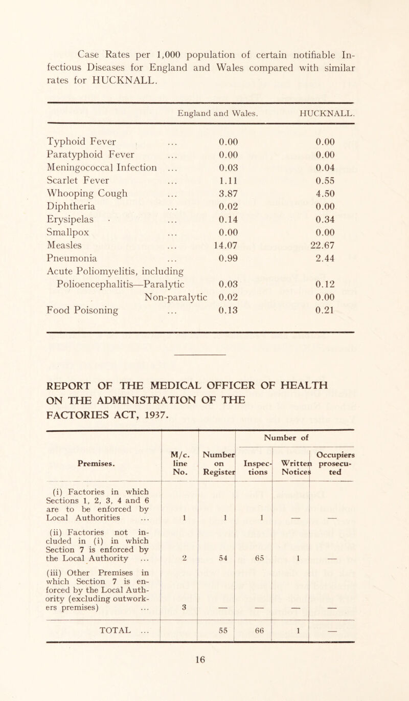 Case Rates per 1,000 population of certain notifiable In- fectious Diseases for England and Wales compared with similar rates for HUCKNALL. England and Wales. HUCKNALL. Typhoid Fever 0.00 0.00 Paratyphoid Fever 0.00 0.00 Meningococcal Infection ... 0.03 0.04 Scarlet Fever 1.11 0.55 Whooping Cough 3.87 4.50 Diphtheria 0.02 0.00 Erysipelas 0.14 0.34 Smallpox 0.00 0.00 Measles 14.07 22.67 Pneumonia 0.99 2.44 Acute Poliomyelitis, including Polioencephalitis—Paralytic 0.03 0.12 Non-paralytic 0.02 0.00 Food Poisoning 0.13 0.21 REPORT OF THE MEDICAL OFFICER OF HEALTH ON THE ADMINISTRATION OF THE FACTORIES ACT, 1937. Number of Premises. M/c. line No. Number on Register Inspec- tions Writtei Notice; Occupiers i prosecu- i ted (i) Lactories in which Sections 1, 2, 3, 4 and 6 are to be enforced by Local Authorities 1 1 1 (ii) Lactories not in- cluded in (i) in which Section 7 is enforced by the Local Authority 2 54 65 1 (iii) Other Premises in which Section 7 is en- forced by the Local Auth- ority (excluding outwork- ers premises) 3 TOTAL ... 55 66 1 —