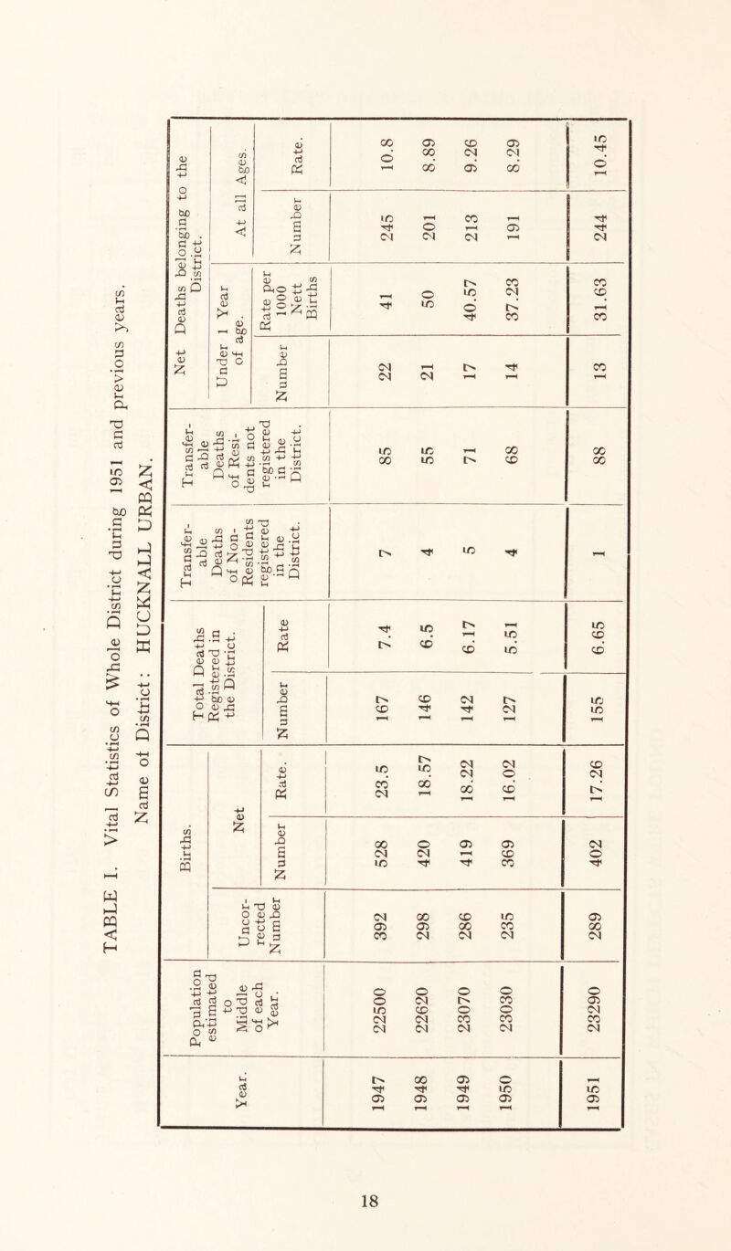 TABLE I. Vital Statistics of Whole District during 1951 and previous years. Name ol District: HUCKNALL URBAN. -M o 00 Ol Ol <D rQ a d £ Ol 0 01 Ol 05 Ol Rate per 1000 Nett Births 41 50 40.57 37.23 31.63 2 £ I ir! w i c3 H o X 0) +J rd O <D -M d <L> X) tuo d 4-> co • rH LO LO 00 X : Transfer- able of Non- Residents in the Total Deaths Registered in the District. Rate 7.4 S‘9 6.17 5.51 LO CD CD Number 1 167 CD r-H 142 Ol r-H LO LO r-H Rate. 23.5 18.57 18.22 16.02 17.26 cn £ Ih <L> X\ 4-> 00 o 05 05 Ol Ih s Ol Ol r-H CD o cq d £ LO ■X CO Ih Ih X L> O <D D Ol 00 CD LO 05 d 05 05 00 CO CO CO Ol Ol Ol Ol .2 v 4)d -M +? rH O d 2 o rd d d §« 0,V ^ n m o Oh ° Ih d (L> ;* o3 <D >< O 0 LO 01 Ol 0 01 CD Ol Ol o 0 CO 01 o CO 0 CO 01 I> 05 00 05 05 05 O LO 05 0 05 01 CO Ol LO 05