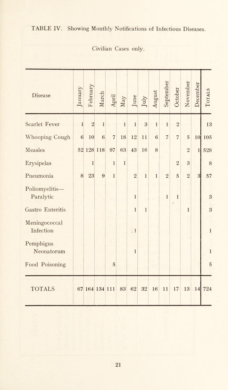 TABLE IV. Showing Monthly Notifications of Infectious Diseases. Civilian Cases only. Disease January 1 February March April 1 May 3 ”3 August September 1 October November 1 December Totals Scarlet Fever 1 2 1 1 1 3 1 1 2 13 Whooping Cough 6 10 6 7 18 12 11 6 7 7 5 10 105 Measles 52 128 118 97 63 43 16 8 . 2 1 528 Erysipelas 1 1 1 2 3 8 Pneumonia 8 23 9 1 2 1 1 2 5 2 3 57 Poliomyelitis— Paralytic 1 1 1 / 3 Gastro Enteritis 1 1 1 3 Meningococcal Infection 1 1 Pemphigus Neonatorum 1 1 Food Poisoning 5 5 TOTALS 67 164 134 111 83 62 32 16 11 17 13 14 724