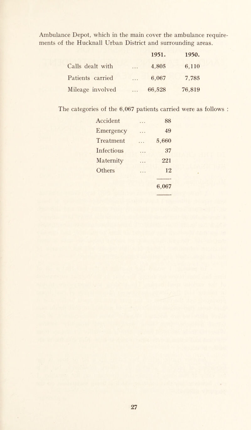 Ambulance Depot, which in the main cover the ambulance require ments of the Hucknall Urban District and surrounding areas. 1951. 1950. Calls dealt with 4,805 6,110 Patients carried 6,067 7,785 Mileage involved 66,528 76,819 The categories of the 6,067 patients carried were as follows Accident 88 Emergency 49 Treatment 5,660 Infectious 37 Maternity 221 Others 12 6,067