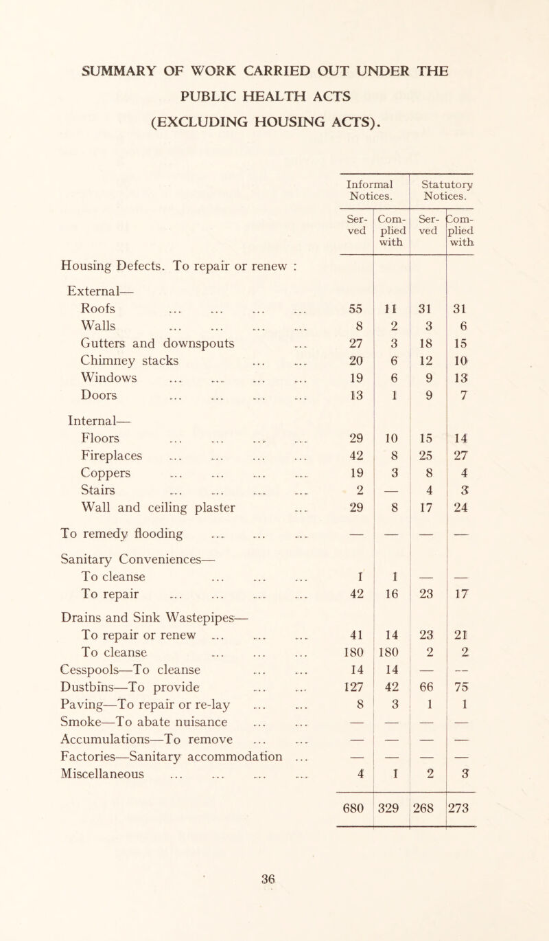 SUMMARY OF WORK CARRIED OUT UNDER THE PUBLIC HEALTH ACTS (EXCLUDING HOUSING ACTS). Informal Statutory Notices. Notices. Ser- Com- Ser- Com- ved plied with ved plied with Housing Defects. To repair or renew : External— Roofs 55 11 31 31 Walls 8 2 3 6 Gutters and downspouts 27 3 18 15 Chimney stacks 20 6 12 10 Windows 19 6 9 13 Doors 13 1 9 7 Internal— Floors 29 10 15 14 Fireplaces 42 8 25 27 Coppers 19 3 8 4 Stairs 2 — 4 3 Wall and ceiling plaster 29 8 17 24 To remedy flooding — — — — Sanitary Conveniences— To cleanse I 1 — — To repair 42 16 23 17 Drains and Sink Wastepipes— To repair or renew ... 41 14 23 21 To cleanse 180 180 2 2 Cesspools—To cleanse 14 14 — — Dustbins—To provide 127 42 66 75 Paving—To repair or re-lay 8 3 1 1 Smoke—To abate nuisance — — — — Accumulations—To remove — — — — Factories—Sanitary accommodation ... — — — — Miscellaneous 4 I 2 3 680 ——— 329 268 273
