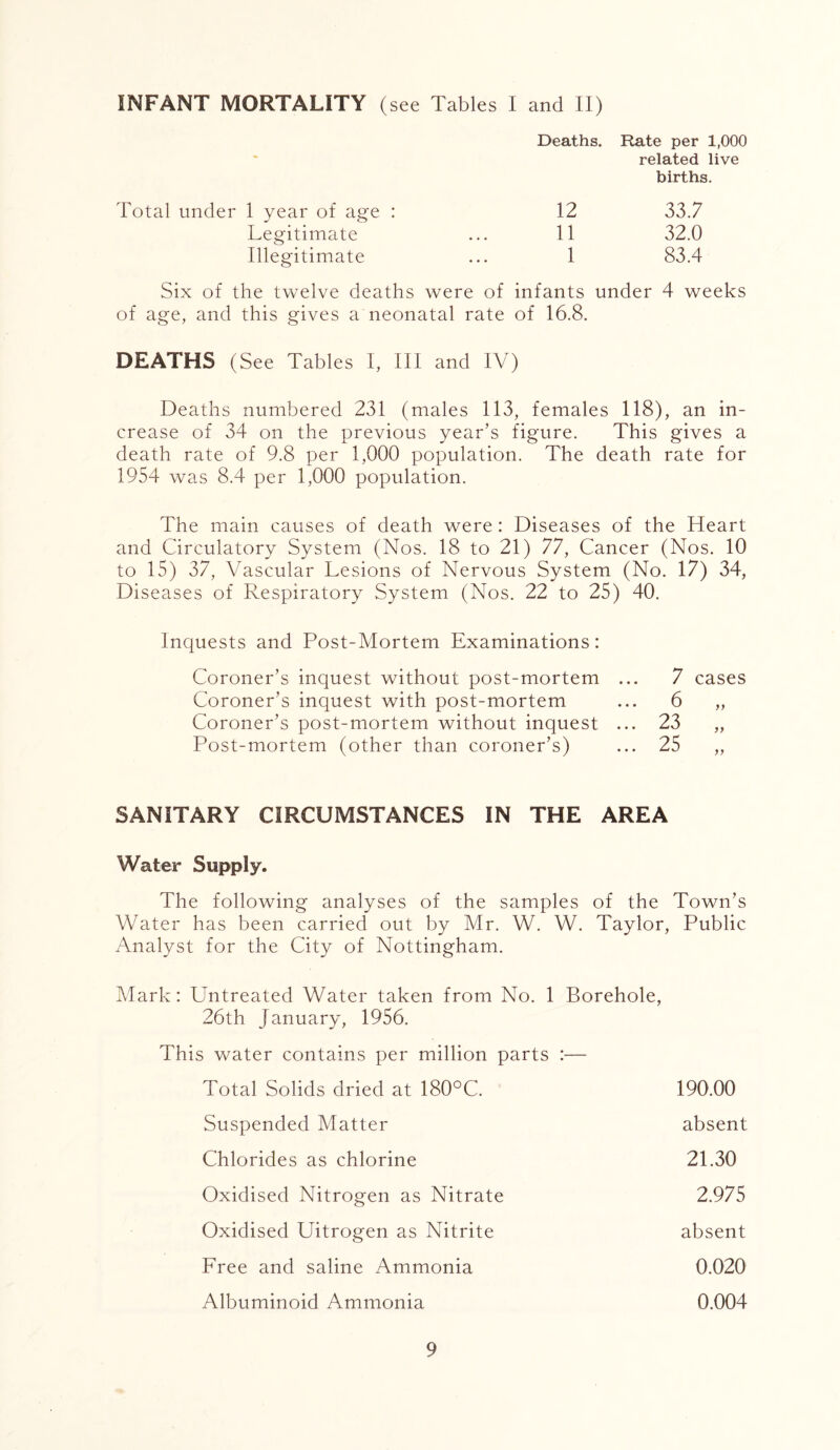 INFANT MORTALITY (see Tables I and II) Deaths. Rate per 1,000 related live births. Total under 1 year of age : Legitimate Illegitimate 12 11 1 33.7 32.0 83.4 Six of the twelve deaths were of infants under 4 weeks of age, and this gives a neonatal rate of 16.8. DEATHS (See Tables I, III and IV) Deaths numbered 231 (males 113, females 118), an in- crease of 34 on the previous year’s figure. This gives a death rate of 9.8 per 1,000 population. The death rate for 1954 was 8.4 per 1,000 population. The main causes of death were : Diseases of the Heart and Circulatory System (Nos. 18 to 21) 77, Cancer (Nos. 10 to 15) 37, Vascular Lesions of Nervous System (No. 17) 34, Diseases of Respiratory System (Nos. 22 to 25) 40. Inquests and Post-Mortem Examinations: Coroner’s inquest without post-mortem ... 7 cases Coroner’s inquest with post-mortem ... 6 „ Coroner’s post-mortem without inquest ... 23 „ Post-mortem (other than coroner’s) ... 25 „ SANITARY CIRCUMSTANCES IN THE AREA Water Supply. The following analyses of the samples of the Town’s Water has been carried out by Mr. W. W. Taylor, Public Analyst for the City of Nottingham. Mark: Untreated Water taken from No. 1 Borehole, 26th January, 1956. This water contains per million parts :— Total Solids dried at 180°C. Suspended Matter Chlorides as chlorine Oxidised Nitrogen as Nitrate Oxidised Uitrogen as Nitrite Free and saline Ammonia Albuminoid Ammonia 190.00 absent 21.30 2.975 absent 0.020 0.004