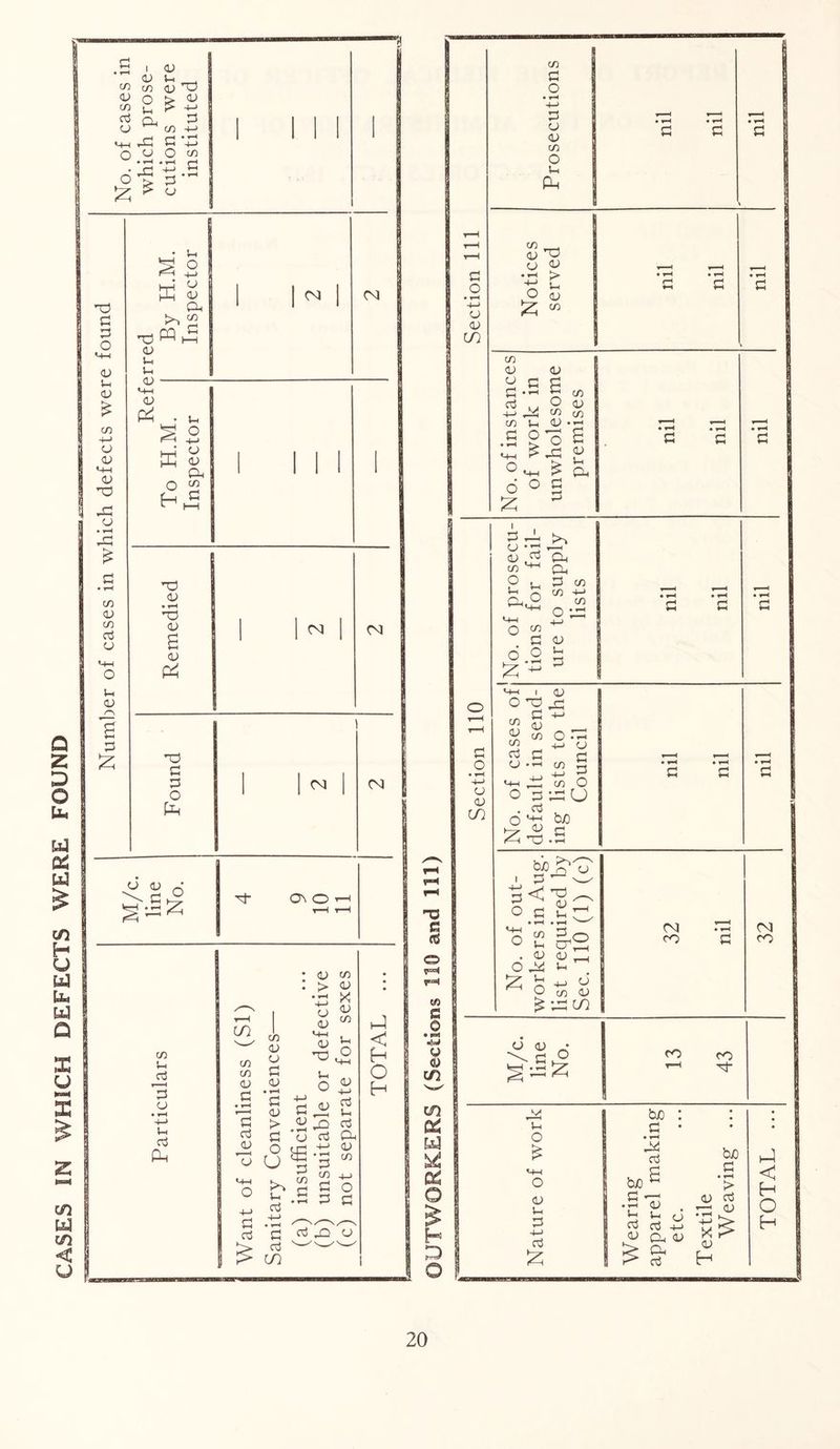 CASES IN WHICH DEFECTS WERE FOUND CD CD u CO CO CD ”d CD 0 > CD co Uh > 4-4 d CD CO 4-4 <4-4 *-d d •£ o.y O co 0 k. *p a d £ * CD 'O d d O <4-H CD U CD CO 4-4 o CD *4-4 <D CD £ CO CD co d CD 'Id CD U u CD u-t CD P2 CD ffi CD CD u ^ o F=H 4_> l_J CD K CD CD O 2 i—i u CD d £ O CD CD CD P4 'd d d o Cl o 4-4 CD CD m CO CO CO CO • CD So On O '—{ § •_d ^ r-H r-H d o 4-4 CD CD in CO 5—i d f ' I d CD • »-H 4-* t-4 <d Ph CO CD co > CD X CD CD CO CD CD d CD CD .a d CO CO CD 'O CD CO Uh o S-H .. O £ d d CD CD > d o CD d 1-4 d n! ’CD d CD D> (J d d £ U d 4-> • d d m £ d CO d d CO d d CD co o d rtd (D J £ O H H3 G <8 to G Q • P=*J -M 8 C/5 uo & U3 & O £ H O CO d o • H 4-> d CD CD co O Dh Ph CO CD CD CD • *-4 > 4-4 Uh £ CO CO CD CD d d CD .s a CO CD CO O 24 co co 'u CD « go S <4-4 o d £ <4-1 O £ d d u CD co ^ CD O u d co ^ A CO CD ° O £ co d o O D 4-4 CD ^4 d CO +H I fl) o j* d -m CD co O co CD CO d CD CO 4-4 CO d ^ to £4! .a CD d d o O bjoj^P? i, d ^ w ■g <*d^ O d • t—< • r-H 0 dh cdS • CD CD —1 £ £ +4 d n co CD d2 CO O £ d CD • ^ Cd ^ CD Vh O CD Vh d 4-4 d £ • *H • r-H d d CO CO CO CO CO CO ^cf bxi d • H Pd d wP d -H • r-H (1; Vh J_ d c3 CD CD CD £ & CD bjo d > CD d r=i cd X CD H J < H O H
