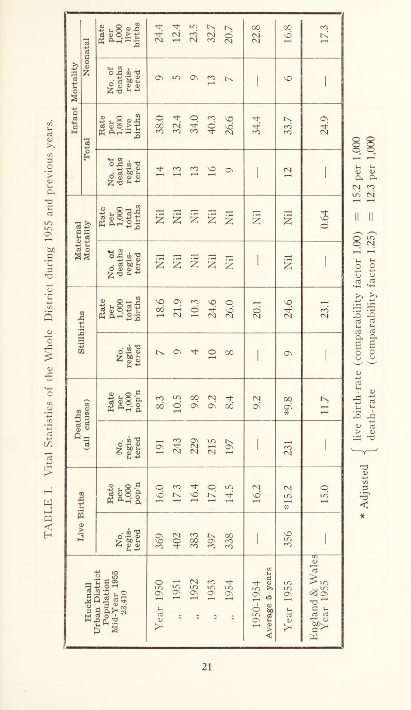 TABLE I. Vital Statistics of the Whole District during 1955 and previous years. *3 c3 G Rate per 1,000 live births V A <N 12.4 23.5 32.7 20.7 22.8 16.8 17.3 >> u a 0) £ No. of deaths tered 1-0 ON r-H ' -»-> a i ^ 1 *H 1 C 1 M 3 +-> Rate per 1,000 live births 38.0 32.4 34.0 40.3 26.6 I 34.4 33.7 24.9 BBKSBBaSBBHKSSBS^a y No. of deaths regis- tered r-H r-H t-H On ' CM r-H ■3 £ G S Rate per 1,000 total births • rH £ Nil Nil • rH £ £ £ i ■ < 0.64 H-> *h o3 o No. of deaths regis- tered Nil £ £ T 1 1 • ^H £ 1 V: CO I -A 5-i • H Rate per 1,000 total births NO 00 rH 21.9 10.3 NO M* CM 26.0 20.1 24.6 23.1 1 £ •rH m No. regis- tered tN On O t-H CO ' ON ' m £ /—^ CO 03 c« G <u © C H G S V S&s-t —1 8.3 to o t-H 00 ON 9.2 H CO CM On oo On * 11.7 3 (D Q (all ca No. regis- tered t-H On i—H 243 229 to t—H CM IN ON r-H ' t-H CO CM m is -p 5h •pH Rate per 1,000 pop’n 16.0 CO A r-H 16.4 17.0 14.5 16.2 *15.2 15.0 tt o > • rH No. regis- tered 369 402 j CO 00 CO 397 338 NO to CO Hucknall Urban District Population Mid-Year 1955 23.410 Year 1950 to On t-H *N „ 1952 CO to On t-H M- to ON t-H 1950-1954 Average 5 years Year 1955 England & Wales Year 1955 o co r—H t—H u u o> o> Q* O* CM co in CM* O o LO CM U O 4-> o oJ u o 4-> <J a J-H ^ Cu P-i g g o o CJ o CL) 4-J CTj S-h I GG 1) > <u ■4-* oj i-, I J=! +-> ct3 <D '0 o c/3 < *