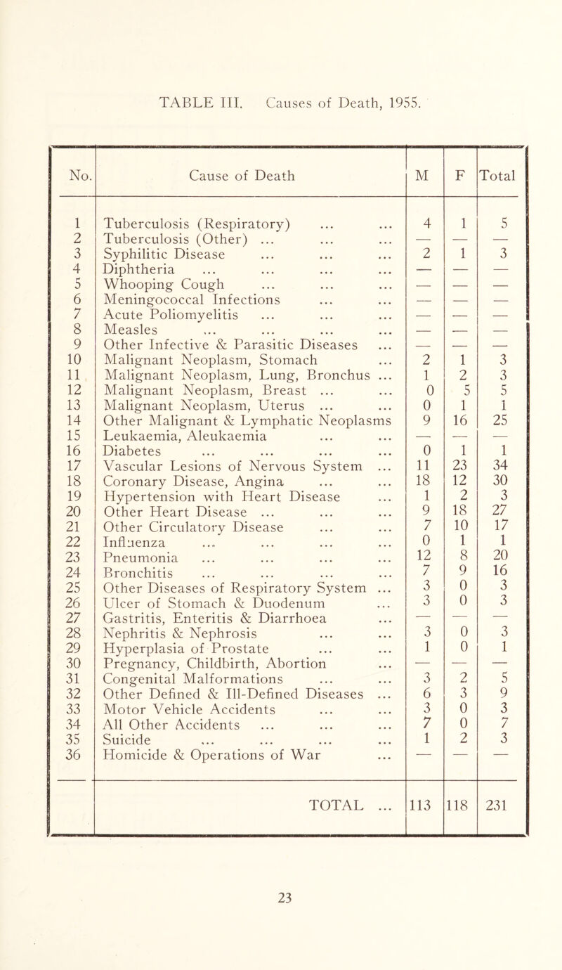 TABLE III. Causes of Death, 1955. No. Cause of Death M F Total 1 1 Tuberculosis (Respiratory) 4 1 5 2 Tuberculosis (Other) ... — — — 3 Syphilitic Disease 2 1 3 4 Diphtheria -— — — 5 Whooping Cough — — -— 6 Meningococcal Infections — — — 7 Acute Poliomyelitis — -— — 1 8 Measles — -— — 9 Other Infective & Parasitic Diseases — — 10 Malignant Neoplasm, Stomach 2 1 3 11 Malignant Neoplasm, Lung, Bronchus ... 1 2 3 12 Malignant Neoplasm, Breast ... 0 5 5 13 Malignant Neoplasm, Uterus ... 0 1 1 14 Other Malignant & Lymphatic Neoplasms 9 16 25 15 Leukaemia, Aleukaemia —• — — 16 Diabetes 0 1 1 17 Vascular Lesions of Nervous System ... 11 23 34 18 Coronary Disease, Angina 18 12 30 19 Hypertension with Heart Disease 1 2 3 20 Other Heart Disease ... 9 18 27 21 Other Circulatory Disease 7 10 17 22 Influenza 0 1 1 23 Pneumonia 12 8 20 24 Bronchitis 7 9 16 25 Other Diseases of Respiratory System ... 3 0 3 26 Ulcer of Stomach & Duodenum 3 0 3 I 27 Gastritis, Enteritis & Diarrhoea — — — 28 Nephritis & Nephrosis 3 0 3 29 Hyperplasia of Prostate 1 0 1 30 Pregnancy, Childbirth, Abortion — — — 31 Congenital Malformations 3 2 5 32 Other Defined & Ill-Defined Diseases ... 6 3 9 33 Motor Vehicle Accidents 3 0 3 34 All Other Accidents 7 0 7 35 Suicide 1 2 3 36 Homicide & Operations of War | TOTAL ... 113 118 231