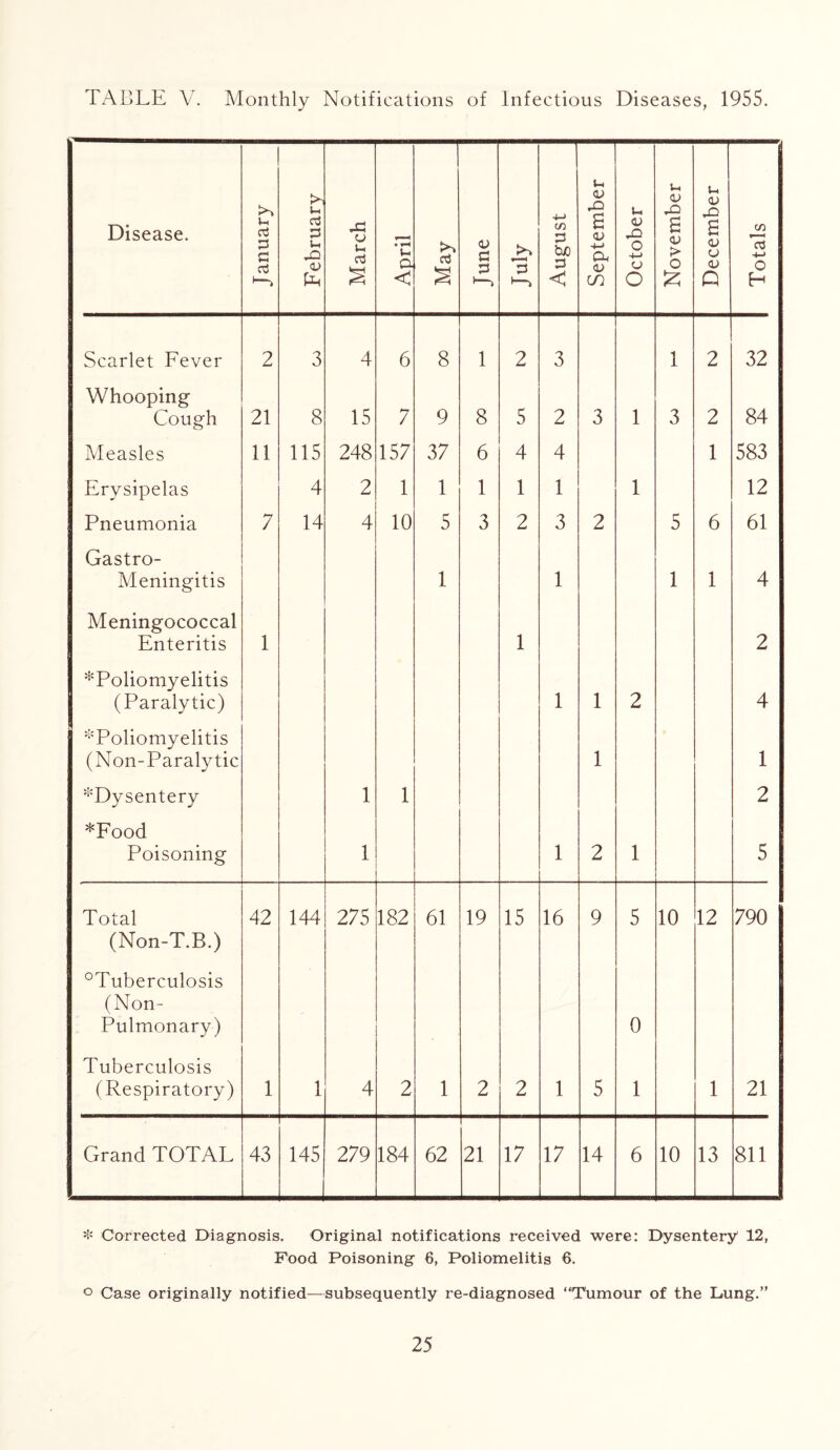 TABLE V. Monthly Notifications of Infectious Diseases, 1955. 1 Disease. January February March April May June July August September October November December Totals Scarlet Fever 2 3 4 6 8 1 2 3 1 2 32 Whooping Cough 21 8 15 7 9 8 5 2 3 1 3 2 84 Measles 11 115 248 157 37 6 4 4 1 583 Erysipelas 4 2 1 1 1 1 1 1 12 Pneumonia 7 14 4 10 5 3 2 3 2 5 6 61 Gastro- Meningitis 1 1 1 1 4 Meningococcal Enteritis 1 1 2 ^Poliomyelitis (Paralytic) 1 1 2 4 ^Poliomyelitis (Non-Paralytic 1 1 ^Dysentery 1 1 2 *Food Poisoning 1 1 2 1 5 Total (Non-T.B.) 42 144 275 182 61 19 15 16 9 5 10 12 790 °Tuberculosis (Non- Pulmonary) 0 Tuberculosis (Respiratory) 1 1 4 2 1 2 2 1 5 1 1 21 Grand TOTAL 43 145 279 184 62 21 17 17 14 6 10 13 811 * Corrected Diagnosis. Original notifications received were: Dysentery1 12, Food Poisoning 6, Poliomelitis 6. ° Case originally notified—subsequently re-diagnosed “Tumour of the Lung.”