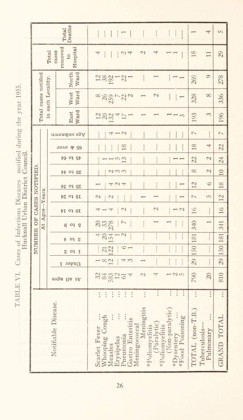 TABLE VI. Cases of Infectious Diseases notified during the year 1955. Hucknall Urban District Council. tfi r-H aS X! -tj H nJ CD Q ccj m 0) r—^ aj •+J d in o> $-4 ffi T3 S-i Cl3 -M G m ^ cd aj £ £ -u ■g m ^ <rt oJ H £ tiAvou^un aSy J8AO Q9 ^9 o; gf ff ox Qg fZ o; gz fZ o; <21 XX OX OX 6 o} g f ox g Z OX X X ^pun sa£i2 i\v XV cd m d CD w • r-i Q CD *—I d <-G • v-H 4-> o £ M cm m- cm M- CM 00 CM r-H CM r-• ro CO 00 VO In CM <M Mlo CM CM cm NONtN i—i CM cO ▼—i CO M *“< CM 00 vo CO CM CO co Tf <M M” <M I (N M- t—< M I CM CM CM O co CO CM co IN CM In. M- O M CM vo CM r-M CM CM CM vo 00 CM M* co CM M- co CM i—i M CM M~ CO 00 00 1—1 VO vo CM vo • -G * tuc G t-< O CD 4-* <D T d o m 'ox G r-H O. O oj -G CD m <D m jG T Oh > 9-H m V u d ► rH G O G CD g m u <D 4-> g W o J-h 4-> w d N , I t-l 4-1 Wi^o d u CD , O , u o bo G * yH G CD in • r-H -t-> » r-H bo G » r-H G CD CD to in CD in K*V CD d to U IP CD ►N d Vh d Gd co bO G • H G O m i G O £ u CD o Ph * o Ph * o Ph G CD O0 w o to o Qfc -x- * CO \Q CM 00 CM CO CO Cv In 00 CM CM 00 CM In VO o M- co CO o vo On CM O On IN PQ H i G O G M- On 00 co ^4 CM VO vo O CM m m d £ G G O £ s H O 3 Ph H H >-P < vo Ov 00 IN CM vO co CO vO IN CM CM M- CM 00 CM vO M- co 00 o vo Ov CM O r—H 00 hP < H O H Q C PP O