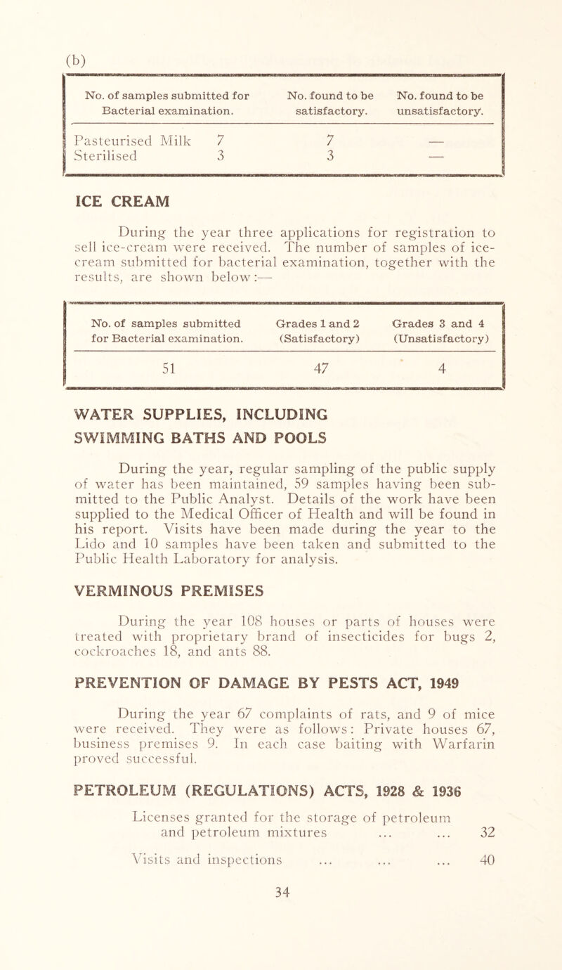 (b) No. of samples submitted for No. found to be No. found to be Bacterial examination. satisfactory. unsatisfactory. 1 Pasteurised Milk 7 7 _ 1 Sterilised 3 3 ICE CREAM During the year three applications for registration to sell ice-cream were received. The number of samples of ice- cream submitted for bacterial examination, together with the results, are shown below :— No. of samples submitted for Bacterial examination. Grades 1 and 2 (Satisfactory) Grades 3 and 4 (Unsatisfactory) 51 47 4 5SfaMasaH3^gnawCTggE.a ■BBh WATER SUPPLIES, INCLUDING SWIMMING BATHS AND POOLS During the year, regular sampling of the public supply of water has been maintained, 59 samples having been sub- mitted to the Public Analyst. Details of the work have been supplied to the Medical Officer of Health and will be found in his report. Visits have been made during the year to the Lido and 10 samples have been taken and submitted to the Public Health Laboratory for analysis. VERMINOUS PREMISES During the year 108 houses or parts of houses were treated with proprietary brand of insecticides for bugs 2, cockroaches 18, and ants 88. PREVENTION OF DAMAGE BY PESTS ACT, 1949 During the year 67 complaints of rats, and 9 of mice were received. They were as follows: Private houses 67, business premises 9. In each case baiting with Warfarin proved successful. PETROLEUM (REGULATIONS) ACTS, 1928 & 1930 Licenses granted for the storage of petroleum and petroleum mixtures ... ... 32 Visits and inspections ... ... ... 40