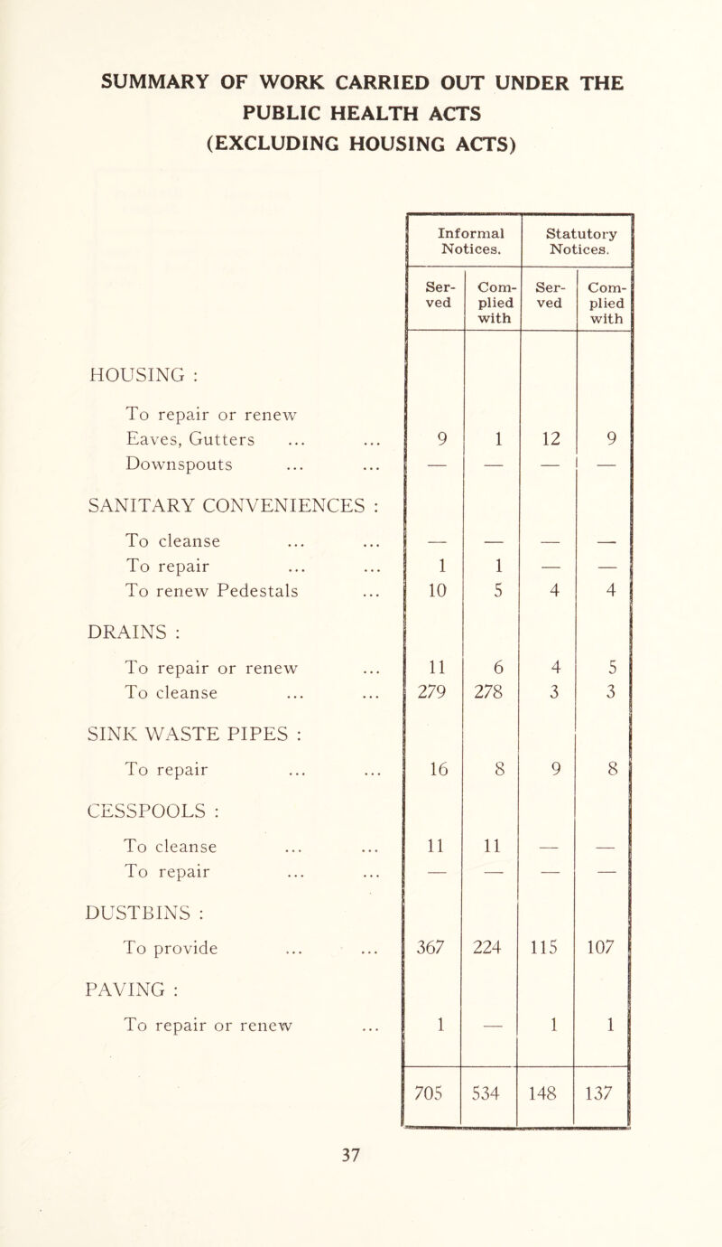 PUBLIC HEALTH ACTS (EXCLUDING HOUSING ACTS) Informal Notices. Statutory Notices. Ser- ved Com- plied with Ser- ved Com- plied with HOUSING : To repair or renew Eaves, Gutters 9 1 12 9 Downspouts — — — — SANITARY CONVENIENCES : To cleanse — — — —• To repair 1 1 — — To renew Pedestals 10 5 4 4 DRAINS : To repair or renew 11 6 4 5 To cleanse 279 278 3 3 SINK WASTE PIPES : To repair 16 8 9 8 CESSPOOLS : To cleanse To repair 11 11 — — DUSTBINS : To provide 367 224 115 107 PAVING : To repair or renew 1 — 1 1 705 534 148 137