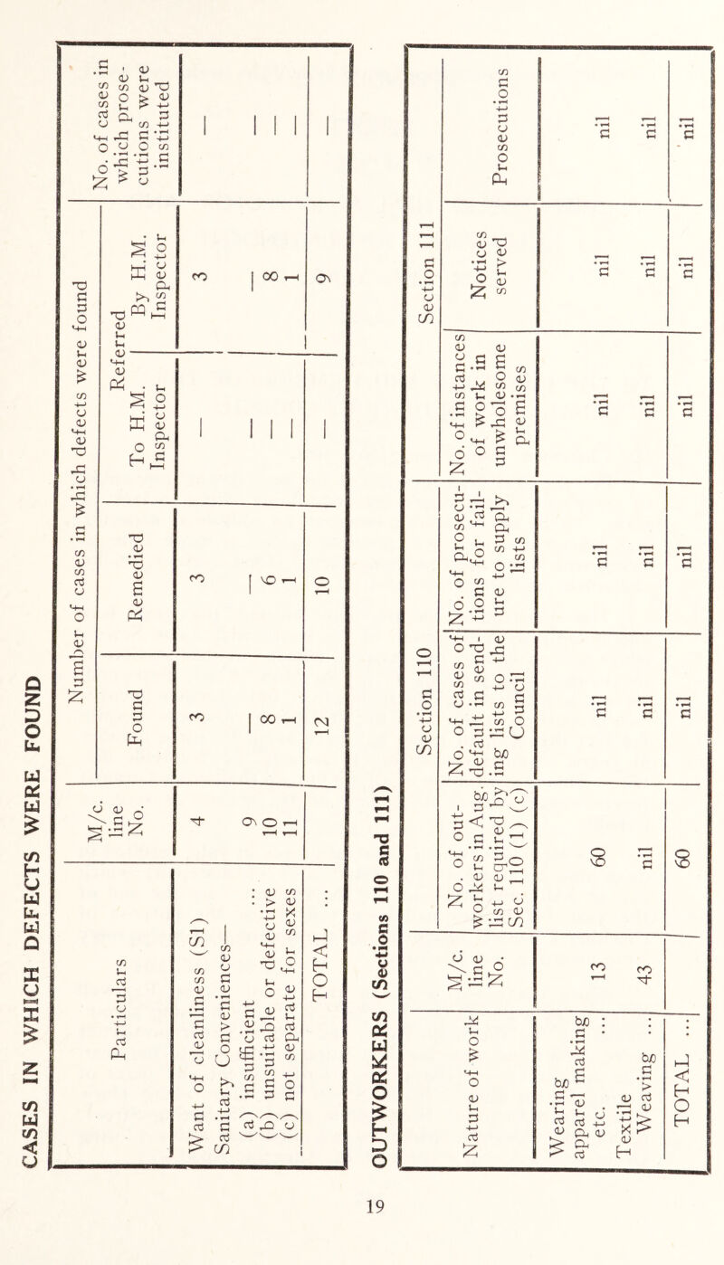 o 25 D O u* u 05 w £ co H U oo u« U] O X u ►=*! s CO W CO < U G « rH I 05 05 U C/5 (ft 05 no 05 o > 05 C/5 S_ > -M cd CJ CJ G C/5 +-» cm JG G \p o ^ CD G O £ G cj n3 G G O CM 05 u 05 £ (ft -4—> cj o <-M 05 nd X! cj • rH JG £ C/5 CL) C/5 od CJ Vh 05 G £ • V-l ^ o ffi £ a. to ^ , , po G n3 ^ I—I 0) u u <3J — CO 00 05 p^ u ^ o Hi s Cj O ^ H 5 nj 05 • tH *■0 05 05 C5 CO JO s- 05 G C\ © C/5 u 3 CJ ad Ph in in ft 05 G (ft 05 CJ G 05 G 05 > G _ O U u G aJ 05 b g cd ^ • £ • rH -M> CJ 05 CM 05 no U o G <L> 3 cj ccj 3 G (ft G c/5 G G C/5 05 X 05 C/5 Lh O 05 -4—• rd J-H cd Cj 05 (ft o G G cd £ G cd CO CO CJ 05 no G 3 1 00 rH £ 1 <N J < H O H Section 111 j Prosecutions nil nil 'nil Notices served •rH «rH G G r——1 • rH G No. of instances of work in unwholesome premises nil nil r—H • rH G Section 110 No. of prosecu- tions for fail- ure to supply lists ® rH • rH G G r—H • rH G No. of cases of default in send- ing lists to the Council •H • tH G G nil No. of out- workers in Aug. list required by Sec. 110 (1) (c) $ c s M/c. line No. CO CO Nature of work Wearing apparel making etc. Textile Weaving ... J TOTAL ...
