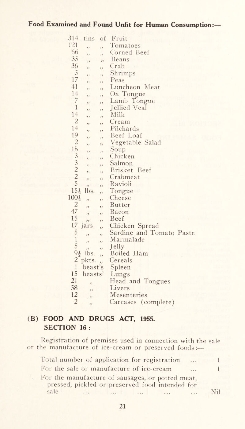 Food Examined and Found Unfit for Human Consumption:— 314 tins of Fruit 121 V) yy Tomatoes 66 yy y y Corned Reef 35 yy yy Beans 36 yy y y Crab 5 y y yy Shrimps 17 y y yy Peas 41 y y yy Luncheon Meat 14 y y yy Ox Tongue 7 yy yy Lamb Tongue 1 yy yy Jellied Veal 14 Jy yy Milk 2 yy yy Cream 14 yy yy Pilchards 19 yy yy Beef Loaf 2 y y yy Vegetable Salad 18 yy yy Soup 3 yy yy Chicken 3 y y yy Salmon 2 Jy yy Brisket Beef 2 yy yy Crabmeat 5 yy yy Ravioli 154 lbs. yy Tongue 1004 yy yy Cheese 2 yy yy Butter 47 yy yy Bacon 15 yy yy Beef 17 jars yy Chicken Spread 5 ' yy yy Sardine and Tomato Paste 1 yy yy Marmalade 5 yy yy Jelly % lbs. yy Boiled Ham 2 pkts. yy Cereals 1 beast’s Spleen 15 beasts’ Lungs 21 yy Head and Tongues 58 yy Livers 12 y y Mesenteries 2 yy Carcases (complete) (B) FOOD AND DRUGS ACT, 1955. SECTION 16 : Registration of premises used in connection with the sale or the manufacture of ice-cream or preserved foods :— Total number of application for registration ... 1 For the sale or manufacture of ice-cream ... 1 For the manufacture of sausages, or potted meat, pressed, pickled or preserved food intended for sale ... ... ... ... ... Nil