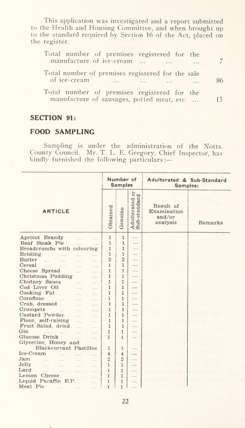 This application was investigated and a report submitted to the Health and Housing Committee, and when brought up to the standard required by Section 16 of the Act, placed on the register. Total number of premises registered for the manufacture of ice-cream ... ... ... 7 Total number of premises registered for the sale of ice-cream ... ... ... ... 86 Total number of premises registered for the manufacture of sausages, potted meat, etc. ... 15 SECTION 91: FOOD SAMPLING Sampling is under the administration of the Notts. County Council. Mr. T. L. E. Gregory, Chief Inspector, has kindly furnished the following particulars :— ARTICLE Number of Samples Adulterated & Sub-Standard Samples: Obtained Genuine Adulterated or Sub-standard Result of Examination and/or analysis Remarks Apricot Brandy 1 1 — Beat Steak Pie 1 1 — Breadcrumbs with colouring 1 1 — Brisling 1 1 Butter 2 2 — Cereal 1 1 — Cheese Spread 1 1 — Christmas Pudding 1 1 — Chutney Sauce 1 1 — Cod Liver Oil 1 1 — Cooking Fat 1 1 — Cornflour 1 1 — Crab, dressed 1 1 — Crumpets 1 1 — Custard Powder 1 1 — Flour self-raising 1 1 •—- Fruit Salad, dried 1 1 — Gin 1 1 Glucose Drink 1 1 — Glycerine, Honey and Blackcurrant Pastilles 1 1 — Ice-Cream 4 4 — Jam 2 2 — Jelly 1 1 — Lard 1 1 — Lemon Cheese 1 1 — Liquid Paraffin B.P. 1 1 Meat Pie 1 1 —