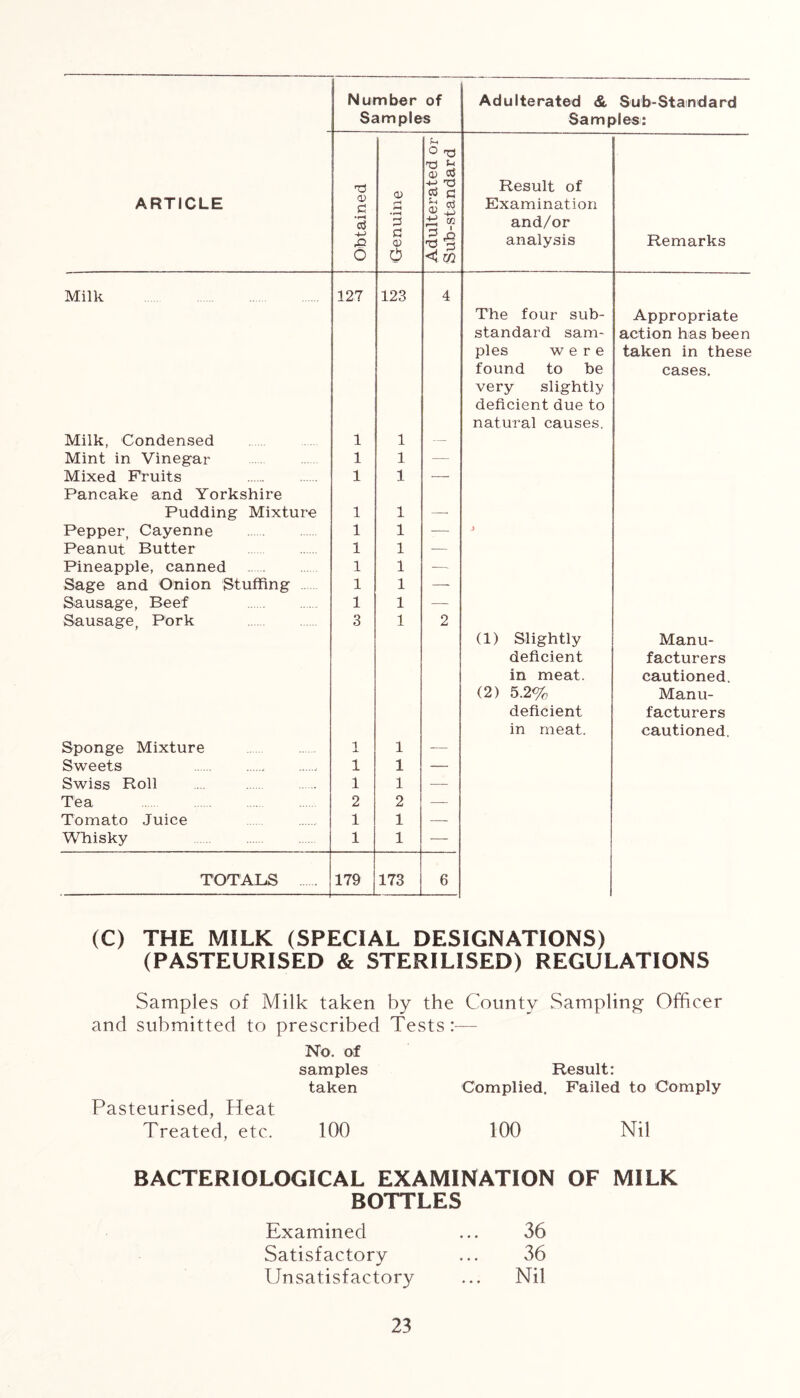 Number of Samples Adulterated & Sub-Standard Samples: ARTICLE Obtained Genuine Adulterated or Sub-standard Result of Examination and/or analysis Remarks Milk 127 123 4 The four sub- Appropriate standard sam- action has been pies were taken in these found to be cases. very slightly deficient due to natural causes. Milk, Condensed 1 1 — Mint in Vinegar 1 1 — Mixed Fruits 1 1 — Pancake and Yorkshire Pudding Mixture 1 1 — Pepper Cayenne 1 1 — Peanut Butter 1 1 — Pineapple, canned 1 1 — Sage and Onion Stuffing 1 1 — Sausage, Beef 1 1 — Sausage, Pork 3 1 2 (1) Slightly Manu- deficient facturers in meat. cautioned. (2) 5.2% Manu- deficient facturers in meat. cautioned. Sponge Mixture i 1 — Sweets 1 1 — Swiss Roll .... 1 1 — Tea 2 2 — Tomato Juice 1 1 — Whisky 1 1 — TOTALS 179 173 6 (C) THE MILK (SPECIAL DESIGNATIONS) (PASTEURISED & STERILISED) REGULATIONS Samples of Milk taken by the County Sampling Officer and submitted to prescribed Tests :— No. of samples taken Complied. Result: Failed to Comply Pasteurised, Heat Treated, etc. 100 100 Nil BACTERIOLOGICAL EXAMINATION OF MILK BOTTLES Examined 36 Satisfactory 36 Unsatisfactory ... Nil