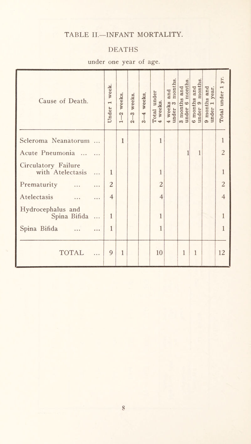 TABLE II.—INFANT MORTALITY. DEATHS under one year of age. Cause of Death. Under 1 week. 1—2 weeks. 1 2—3 weeks. 3—4 weeks. Total under 4 weeks. 4 weeks and under 3 months. 3 months and under 6 months. 6 months and under 9 months. 9 months and under 1 year. Total under 1 yr. Scleroma Neanatorum ... 1 1 1 Acute Pneumonia 1 1 2 Circulatory Failure with Atelectasis 1 1 1 Prematurity 2 2 2 Atelectasis 4 4 4 Hydrocephalus and Spina Bifida ... 1 1 1 Spina Bifida 1 1 1 TOTAL ... 9 1 10 1 1 12