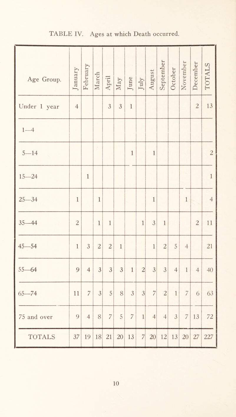 TABLE IV. Ages at which Death occurred. Age Group. January February March April May 1 June July August September October November | December | TOTALS Under 1 year 4 3 3 1 2 13 1—4 5—14 1 1 2 15—24 1 1 25—34 1 1 1 1 4 35—44 2 1 1 1 3 1 2 11 45—54 1 3 2 2 1 1 2 5 4 21 55 64 9 4 3 3 3 1 2 3 3 4 1 4 40 65—74 11 7 3 5 8 3 3 7 2 1 7 6 63 75 and over 9 4 8 7 5 7 1 4 4 3 7 13 72 TOTALS 37 19 18 21 20 13 7 20 12 13 20 27 227