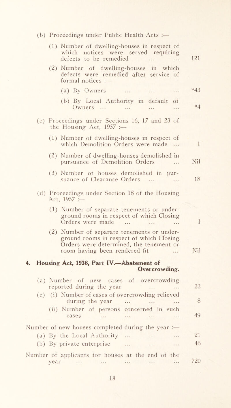 (b) Proceedings under Public Health Acts :— (1) Number of dwelling-houses in respect of which notices were served requiring defects to be remedied ... ... 121 (2) Number of dwelling-houses in which defects were remedied aftei service of formal notices :— (a) By Owners ... ... ... *43 (b) By Local Authority in default of Owners ... ... ... ... *4 (c) Proceedings under Sections 16, 17 and 23 of the Housing Act, 1957 :— (1) Number of dwelling-houses in respect of which Demolition Orders were made ... 1 (2) Number of dwelling-houses demolished in pursuance of Demolition Orders ... Nil (3) Number of houses demolished in pur- suance of Clearance Orders ... ... 18 (d) Proceedings under Section 18 of the Housing Act, 1957 :— (1) Number of separate tenements or under- ground rooms in respect of which Closing Orders were made ... ... ... 1 (2) Number of separate tenements or under- ground rooms in respect of which Closing Orders were determined, the tenement or room having been rendered fit ... Nil 4. Housing Act, 1936, Part IV.-—Abatement of Overcrowding. (a) Number of new cases of overcrowding reported during the year ... ... 22 (c) (i) Number of cases of overcrowding relieved during the year ... ... ... 8 (ii) Number of persons concerned in such cases ... ... ... ... 49 Number of new houses completed during the year :— (a) By the Local Authority ... ... ... 21 (b) By private enterprise ... ... ... 46 Number of applicants for houses at the end of the year ... ... ... ... ... 720