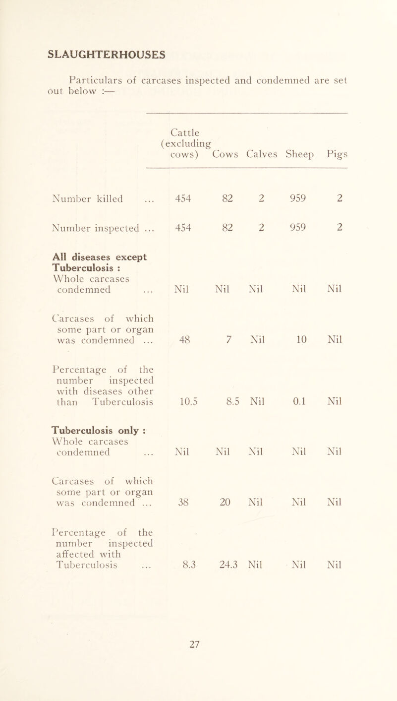 SLAUGHTERHOUSES Particulars of carcases inspected and condemned are set out below :— Cattle (excluding cows) Cows Calves Sheep Pigs Number killed 454 82 2 959 2 Number inspected ... 454 82 2 959 2 ASI diseases except Tuberculosis : Whole carcases condemned Nil Nil Nil Nil Nil Carcases of which some part or organ was condemned ... 48 7 Nil 10 Nil Percentage of the number inspected with diseases other than Tuberculosis 10.5 8.5 Nil 0.1 Nil Tuberculosis only : Whole carcases condemned Nil Nil Nil Nil Nil Carcases of which some part or organ was condemned ... 38 20 Nil Nil Nil Percentage of the number inspected affected with Tuberculosis 8.3 24.3 Nil Nil Nil