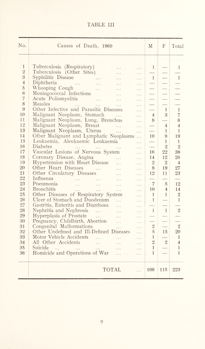 TABLE III No. Causes of Death, 1960 M F Total 1 Tuberculosis (Respiratory) 1 1 2 Tuberculosis (Other Sites) — — 3 Syphilitic Disease 1 — 1 4 Diphtheria — — — r- 0 Whooping Cough — — 6 Meningococcal Infections — — — 7 Acute Poliomyelitis — — — 8 Measles — — 9 Other Infective and Parasitic Diseases — 1 1 10 Malignant Neoplasm, Stomach 4 3 7 11 Malignant Neoplasm, Lung, Bronchus 8 — 8 12 Malignant Neoplasm, Breast — 4 4 13 Malignant Neoplasm, Uterus — 1 1 14 Other Malignant and Lymphatic Neoplasms ... 10 9 19 15 Leukaemia, Aleukaemic Leukaemia — 1 1 16 Diabetes — 2 2 17 Vascular Lesions of Nervous System 16 22 38 18 Coronary Disease, Angina 14 12 26 19 Hypertension with Heart Disease 2 2 4 20 Other Heart Diseases 8 19 27 21 Other Circulatory Diseases 12 11 23 22 Influenza — — — 23 Pneumonia 7 5 12 24 Bronchitis 10 4 14 25 Other Diseases of Respiratory System 1 1 2 26 Ulcer of Stomach and Duodenum 1 1 27 Gastritis, Enteritis and Diarrhoea — — — 28 Nephritis and Nephrosis 1 1 2 29 Hyperplasia of Prostate — — — 30 Pregnancy, Childbirth, Abortion — — — 31 Congenital Malformations 2 — 2 32 Other Undefined and Ill-Defined Diseases 5 15 20 33 Motor Vehicle Accidents 1 1 34 All Other Accidents 2 2 4 35 Suicide 1 — 1 36 Homicide and Operations of War 1 — 1 TOTAL 108 115 223