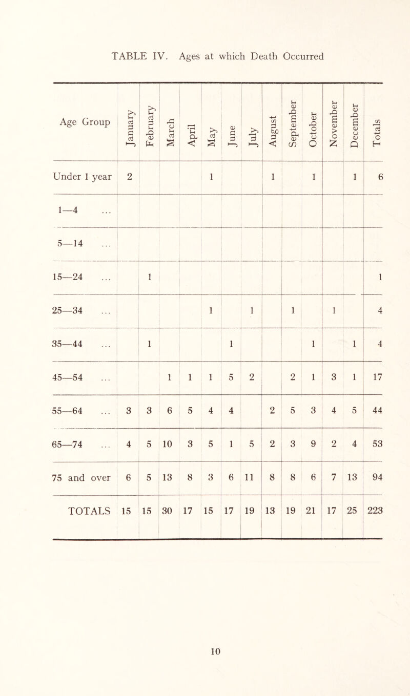 TABLE IV. Ages at which Death Occurred Age Group January February March . i—( a- < >> aj S G G l_“5 August September October 1 November December Totals Under 1 year 2 1 1 1 1 6 1—4 _ 5—14 15—24 1 1 25—34 1 1 1 4 35—44 1 1 1 1 4 45—54 1 1 1 5 2 2 1 3 1 17 55—64 3 3 6 5 4 4 2 5 3 4 5 44 65—74 4 5 10 3 5 1 5 2 3 9 2 4 53 75 and over 6 5 13 8 3 6 11 8 8 6 7 ,3 94 TOTALS 15 15 30 17 15 17 19 13 19 21 17 25 223