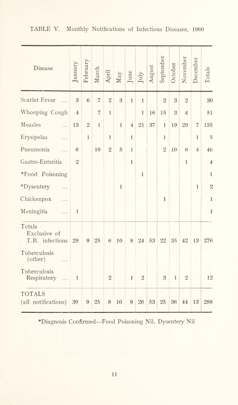 TABLE V. Monthly Notifications of Infectious Diseases, 1960 Disease January February March April May June 3 ►—3 August September October November December Totals Scarlet Fever ... 3 6 7 2 3 1 1 2 3 2 30 Whooping Cough 4 7 1 1 16 15 3 4 51 Measles 13 2 1 1 4 21 37 1 19 29 7 135 Erysipelas 1 1 1 1 1 5 Pneumonia 6 10 2 5 1 2 10 6 4 46 Gastro-Enteritis 2 1 1 4 *Food Poisoning 1 1 ^Dysentery 1 1 2 Chickenpox 1 1 Meningitis 1 1 Totals Exclusive of T.B. infections 29 9 25 6 10 8 24 53 22 35 42 13 276 Tuberculosis (other) Tuberculosis Respiratory ... 1 2 1 2 3 1 2 12 TOTALS (all notifications) 30 9 25 8 10 9 26 53 25 36 44 13 288 *Diagnosis Confirmed—Food Poisoning Nil, Dysentery Nil