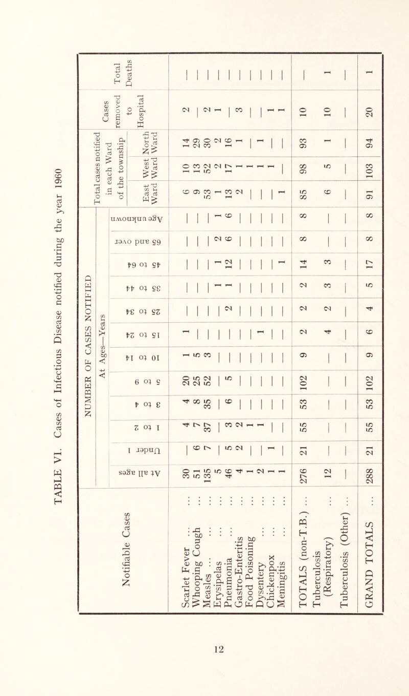 TABLE VI. Cases of Infectious Disease notified during the year 1960 d 4-> O C/3 Dd 44 d D x) cn D CD > <2 O d £ CD u u 43 • rH m O X X CD & T -4-> *H C/5 cr 3 r*H d -P a • rH rD c/3 C £ rD u d <d CD Dd .s r rP X g « +-> X c/3 in +j X C/3 |4 Q W HH HH H O £ c/) W C/3 < U IP o ft w PQ § P & cn Vh a> CO <D bo < 4-> < UA\ouj[U'n a§y J9AO pUT2 59 £9 09 5^ ft 09 se t£ 09 SZ tZ 09 Si t\ 09 oi 6 09 5 t 09 8 Z 09 I l japun sa§^ pis 9Y c/3 CD c/3 cd u £D 3 cd <-P • rH 4-> O £ H1 05 O CM CD i—i CM CO r-H O CO CM CM r> i—c i—c ic i—i CD Oi CO CO CM CD CM CD CM id CO O LC CM CM CM LC 00 IO CO O t> CO CD 1> CM ID CD CO CM ID CM CO a> 00 05 ID ID CD 00 00 CO CM CO O’—ILDIDCDH1'—I CM CO ID CO xF -ft 04) 3 H r9 a> O > d On 4-> Oi IQ Cd CJ CO Ojo : p ft <fl l-D nj O -h o ^ <~t 03 in -Sh cd G 3 2 .&■! in ft >> 2 s-4 ft c/3 tuO . rH 4-> G 1 rH ft O c/3 0) 4—* P w I o 1-4 4-4 C/3 cd O P-. T? O O P 0) >>2 X O C/3 CV-G P CD CjO P P CD PL X ‘“i X u Pi CM CM CM 05 CM O CO ID ID ID CM CD O CM CM PQ H i p o cn H-l < H O H H cn • rH c/} jd 3 CD 1-4 03 -ft P 1-4 o 4-4 cd S-4 ♦ rH ift C/3 0) fft i-4 a> -ft C/3 • rH C/3 O 3 CD U< <D -ft P H CM tF 05 CO O 00 00 ID CD 05 CM O CO ID ID ID CM 00 00 CM C/5 hQ < H O H Q £ < (ft O