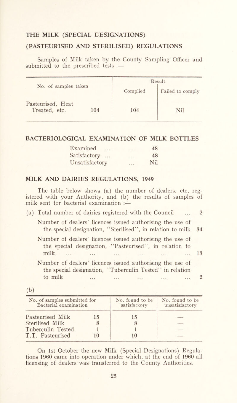 THE MILK (SPECIAL DESIGNATIONS) (PASTEURISED AND STERILISED) REGULATIONS Samples of Milk taken by the County Sampling Officer and submitted to the prescribed tests :— No. of samples taken Complied Result Failed to comply Pasteurised, Heat Treated, etc. 104 104 Nil BACTERIOLOGICAL EXAMINATION OF MILK BOTTLES Examined ... ... 48 Satisfactory ... ... 48 Unsatisfactory ... Nil MILK AND DAIRIES REGULATIONS, 1949 The table below shows (a) the number of dealers, etc. reg- istered with your Authority, and (b) the results of samples of milk sent for bacterial examination :— (a) Total number of dairies registered with the Council ... 2 Number of dealers’ licences issued authorising the use of the special designation, '‘Sterilised”, in relation to milk 34 Number of dealers’ licences issued authorising the use of the special designation, “Pasteurised”, in relation to milk ... ... ... ... ... ... 13 Number of dealers' licences issued authorising the use of the special designation, “Tuberculin Tested” in relation to milk ... ... ... ... ... 2 (b) No. of samples submitted for Bacterial examination No. found to be satisfactory No. found to be unsatisfactory Pasteurised Milk 15 15 __ Sterilised Milk 8 8 — Tuberculin Tested 1 1 — T.T. Pasteurised 10 10 — On 1st October the new Milk (Special Designations) Regula- tions 1960 came into operation under which, at the end of 1960 all licensing of dealers was transferred to the County Authorities.