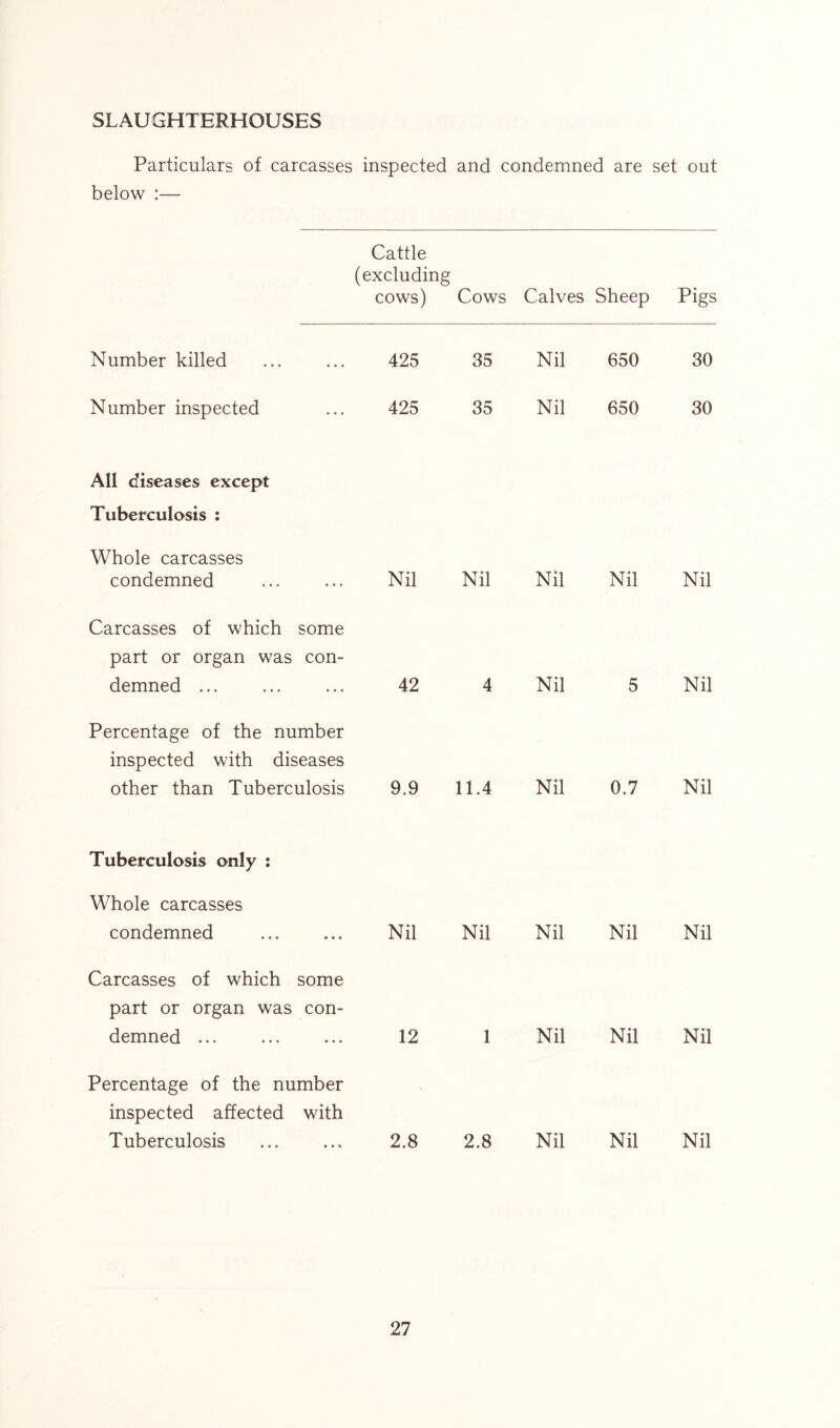 SLAUGHTERHOUSES Particulars of carcasses inspected and condemned are set out below :— Cattle (excluding cows) Cows Calves Sheep Pigs Number killed 425 35 Nil 650 30 Number inspected 425 35 Nil 650 30 All diseases except Tuberculosis : Whole carcasses condemned Nil Nil Nil Nil Nil Carcasses of which some part or organ was con- demned ... 42 4 Nil 5 Nil Percentage of the number inspected with diseases other than Tuberculosis 9.9 11.4 Nil 0.7 Nil Tuberculosis only : Whole carcasses condemned Nil Nil Nil Nil Nil Carcasses of which some part or organ was con- demned 12 1 Nil Nil Nil Percentage of the number inspected affected with Tuberculosis 2.8 2.8 Nil Nil Nil