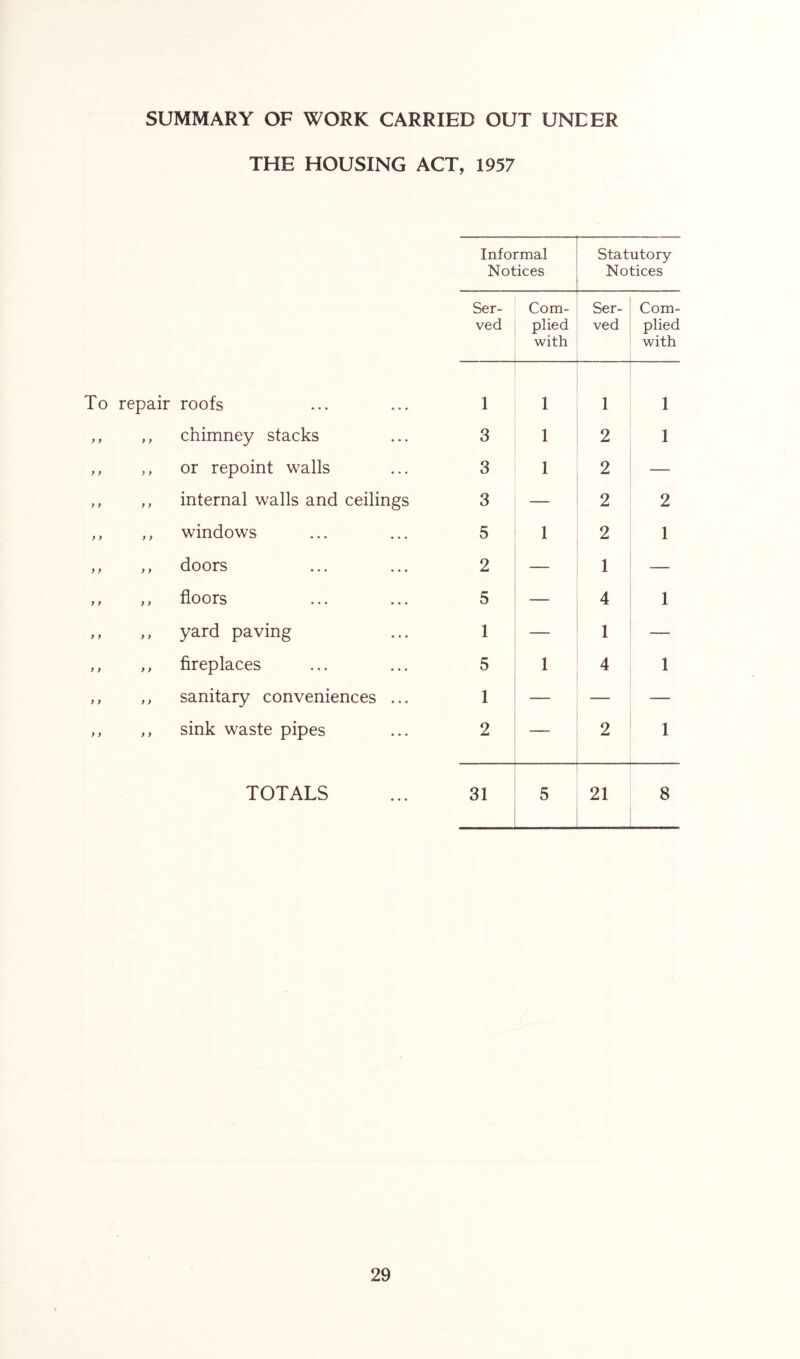 THE HOUSING ACT, 1957 Informal Notices Statutory- Notices Ser- ved Com- plied with Ser- ved Com- plied with To repair roofs 1 1 1 1 y y y y chimney stacks 3 1 2 1 y y y y or repoint walls 3 1 2 — y y y y internal walls and ceilings 3 — 2 2 y y y y windows 5 1 2 1 y y y y doors 2 — 1 — y y y y floors 5 — 4 1 y y y y yard paving 1 — 1 — y y y y fireplaces 5 1 4 1 y y y > sanitary conveniences ... 1 y y y y sink waste pipes 2 — 2 1 TOTALS 31 5 21 8