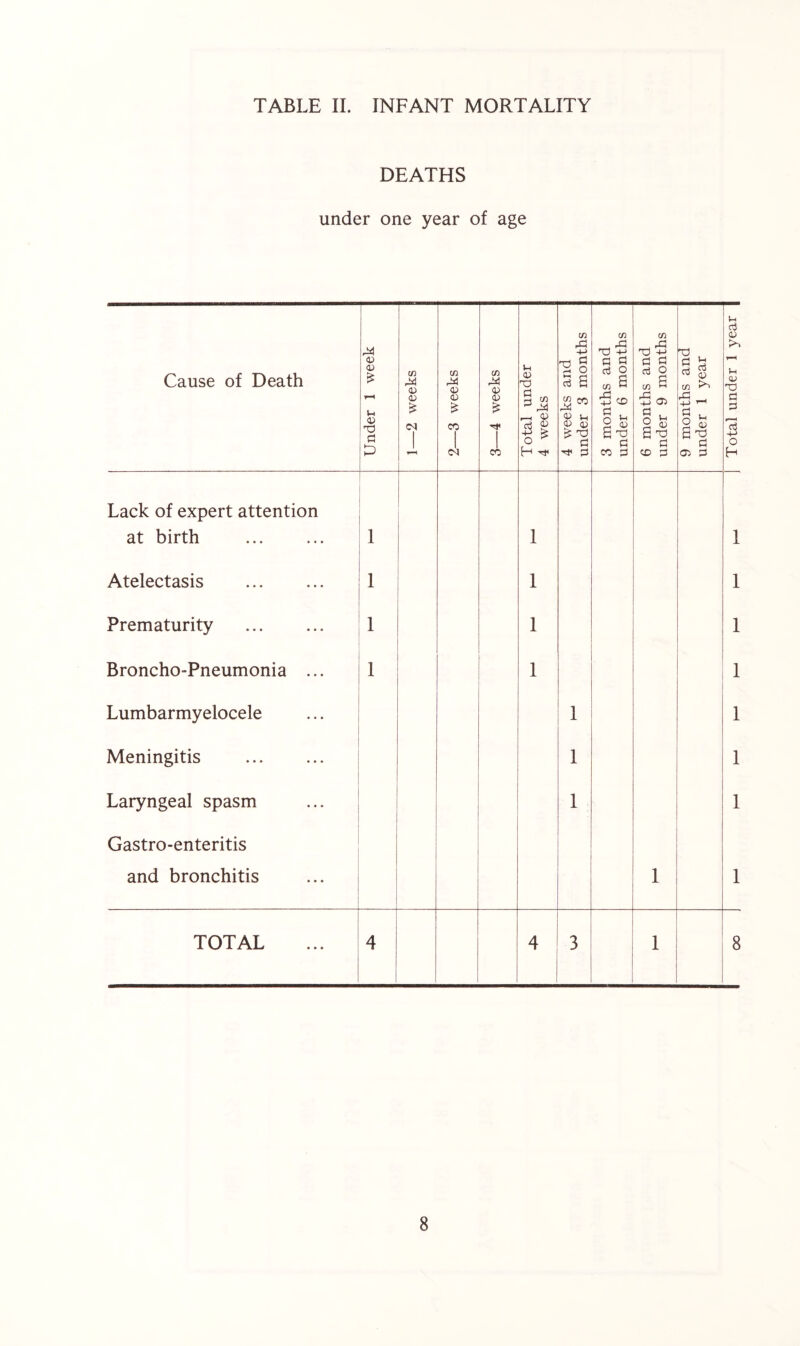 TABLE II. INFANT MORTALITY DEATHS under one year of age Cause of Death Under 1 week 1—2 weeks 2—3 weeks 3—4 weeks Total under 4 weeks 4 weeks and under 3 months 3 months and under 6 months 6 months and under 9 months 9 months and under 1 year Total under 1 year | Lack of expert attention at birth 1 1 1 Atelectasis 1 1 1 Prematurity 1 1 1 Broncho-Pneumonia ... 1 1 1 Lumbarmyelocele 1 1 Meningitis 1 1 Laryngeal spasm 1 1 Gastro-enteritis and bronchitis 1 1 TOTAL 4 4 3 1 8