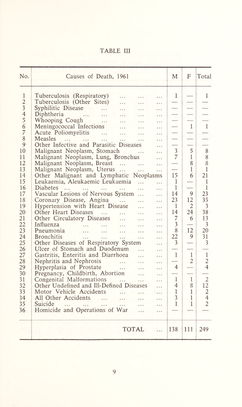 TABLE III No. Causes of Death, 1961 M F Total 1 Tuberculosis (Respiratory) 1 1 2 Tuberculosis (Other Sites) — — — 3 Syphilitic Disease — — — 4 Diphtheria — — — 5 Whooping Cough — — — 6 Meningococcal Infections — 1 1 7 Acute Poliomyelitis — — — 8 Measles — — — 9 Other Infective and Parasitic Diseases — — — 10 Malignant Neoplasm, Stomach 3 5 8 11 Malignant Neoplasm, Lung, Bronchus 7 1 8 12 Malignant Neoplasm, Breast — 8 8 13 Malignant Neoplasm, Uterus ... — 1 1 14 Other Malignant and Lymphatic Neoplasms 15 6 21 15 Leukaemia, Aleukaemic Leukaemia 1 — 1 16 Diabetes ... 1 — 1 17 Vascular Lesions of Nervous System ... 14 9 23 18 Coronary Disease, Angina 23 12 35 19 Hypertension with Heart Disease 1 2 3 20 Other Heart Diseases 14 24 38 21 Other Circulatory Diseases 7 6 13 22 Influenza 3 — 3 23 Pneumonia 8 12 20 24 Bronchitis 22 9 31 25 Other Diseases of Respiratory System 3 — 3 26 Ulcer of Stomach and Duodenum — — — 27 Gastritis, Enteritis and Diarrhoea 1 1 1 28 Nephritis and Nephrosis — 2 2 29 Hyperplasia of Prostate 4 — 4 30 Pregnancy, Childbirth, Abortion — — — 31 Congenital Malformations 1 1 2 32 Other Undefined and Ill-Defined Diseases 4 8 12 33 Motor Vehicle Accidents 1 1 2 34 All Other Accidents 3 1 4 35 Suicide 1 1 2 36 Homicide and Operations of War — — — TOTAL 138 Ill 249