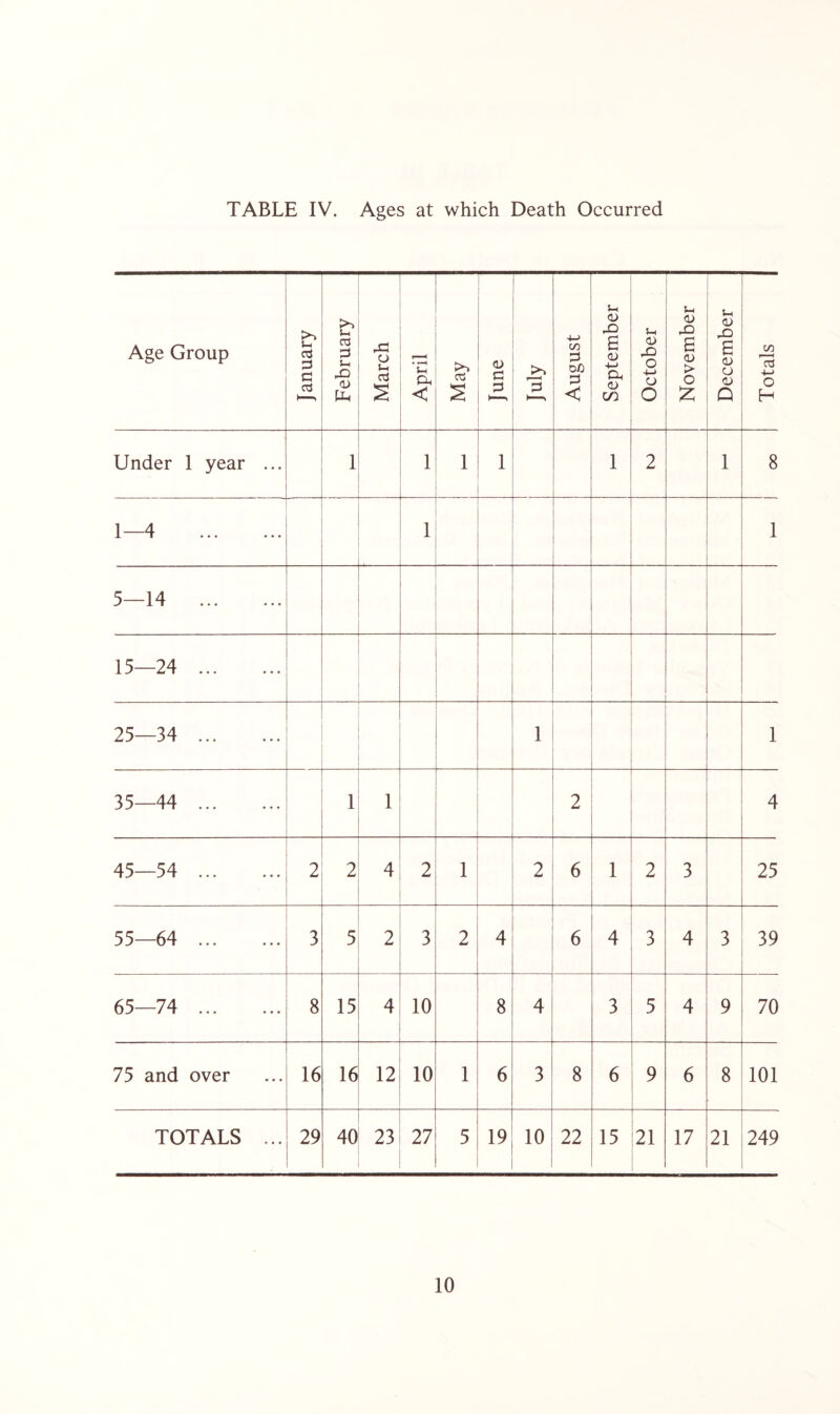 TABLE IV. Ages at which Death Occurred Age Group January February o «-> a3 S 'C, < 03 a <D G G ►—, >> 3 August September October November December CO »—1 o3 4-> o H Under 1 year ... 1 1 1 1 1 2 1 8 1 —4 1 1 5—14 15—24 25—34 1 1 35—44 1 1 2 4 45—54 ... ... 2 2 4 2 1 2 6 1 2 3 25 55—64 ... 3 5 2 3 2 4 6 4 3 4 3 39 65—74 ... 8 15 4 10 8 4 3 5 4 9 70 75 and over 16 16 12 10 1 6 3 8 6 9 6 8 101 TOTALS ... 29 40 23 27 5 19 10 22 15 21 17 21 249