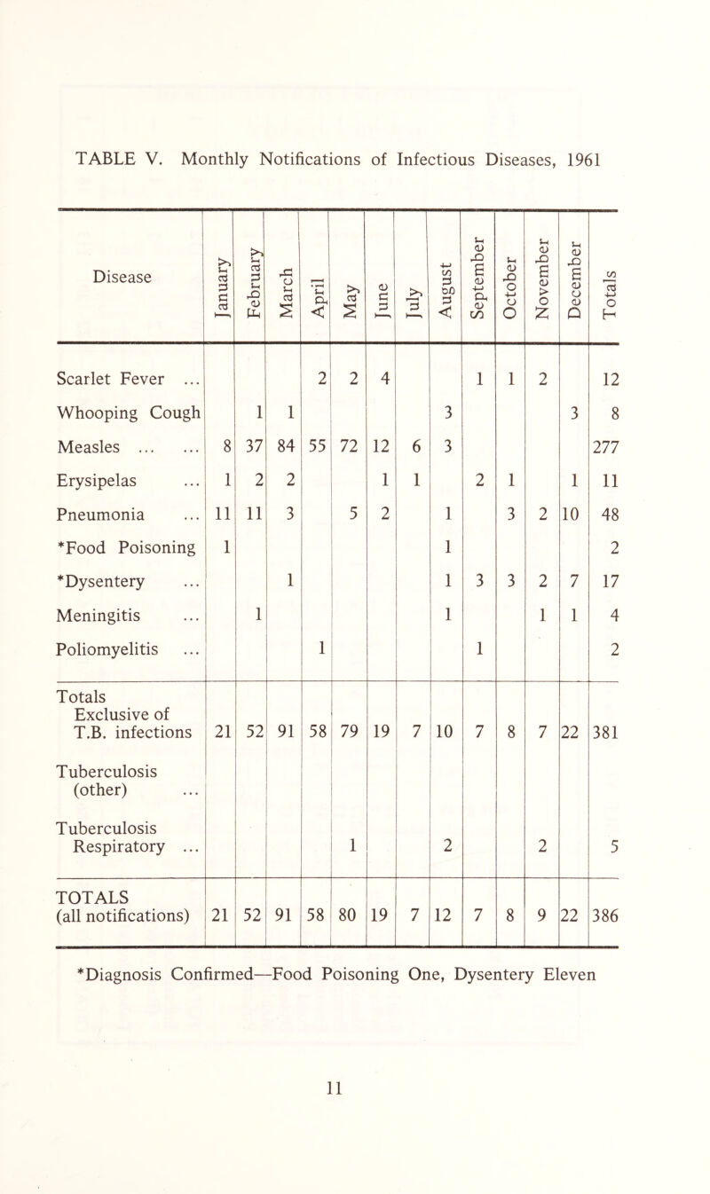 TABLE V. Monthly Notifications of Infectious Diseases, 1961 Disease J anuary February March April May June July August September October November December Totals Scarlet Fever ... 2 2 4 1 1 2 12 Whooping Cough 1 1 3 3 8 Measles 8 37 84 55 72 12 6 3 277 Erysipelas 1 2 2 1 1 2 1 1 11 Pneumonia 11 11 3 5 2 1 3 2 10 48 *Food Poisoning 1 1 2 * Dysentery 1 1 3 3 2 7 17 Meningitis 1 1 1 1 4 Poliomyelitis 1 1 2 Totals Exclusive of T.B. infections 21 52 91 58 79 19 7 10 7 8 7 22 381 Tuberculosis (other) Tuberculosis Respiratory ... 1 2 2 5 TOTALS (all notifications) 21 52 91 58 80 19 7 12 7 8 9 22 386 ^Diagnosis Confirmed—Food Poisoning One, Dysentery Eleven
