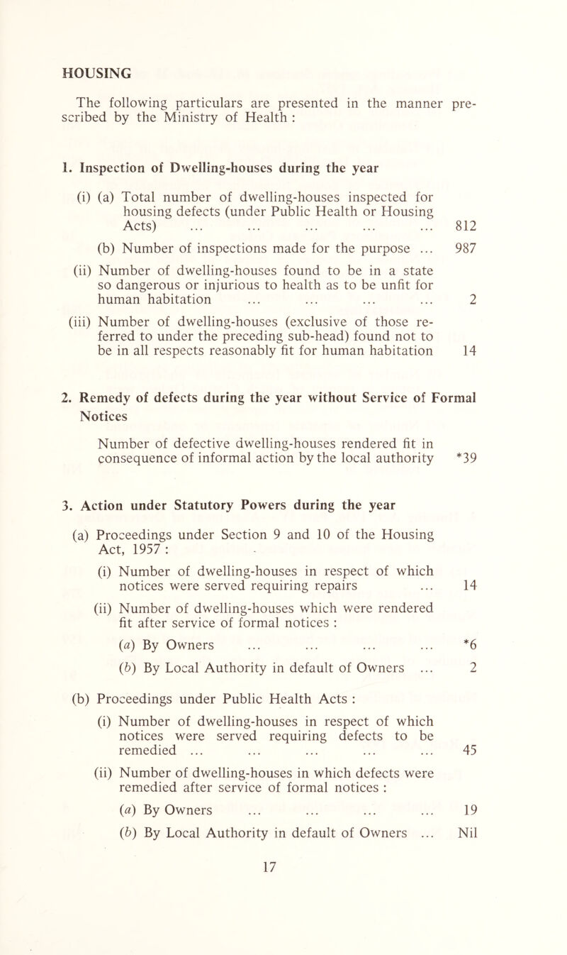 HOUSING The following particulars are presented in the manner pre- scribed by the Ministry of Health : 1. Inspection of Dwelling-houses during the year (i) (a) Total number of dwelling-houses inspected for housing defects (under Public Health or Housing Acts) ... ... ... ... ... 812 (b) Number of inspections made for the purpose ... 987 (ii) Number of dwelling-houses found to be in a state so dangerous or injurious to health as to be unfit for human habitation ... ... ... ... 2 (iii) Number of dwelling-houses (exclusive of those re- ferred to under the preceding sub-head) found not to be in all respects reasonably fit for human habitation 14 2. Remedy of defects during the year without Service of Formal Notices Number of defective dwelling-houses rendered fit in consequence of informal action by the local authority *39 3. Action under Statutory Powers during the year (a) Proceedings under Section 9 and 10 of the Housing Act, 1957 : (i) Number of dwelling-houses in respect of which notices were served requiring repairs ... 14 (ii) Number of dwelling-houses which were rendered fit after service of formal notices : (a) By Owners ... ... ... ... *6 (b) By Local Authority in default of Owners ... 2 (b) Proceedings under Public Health Acts : (i) Number of dwelling-houses in respect of which notices were served requiring defects to be remedied ... ... ... ... ... 45 (ii) Number of dwelling-houses in which defects were remedied after service of formal notices : (a) By Owners ... ... ... ... 19 (b) By Local Authority in default of Owners ... Nil