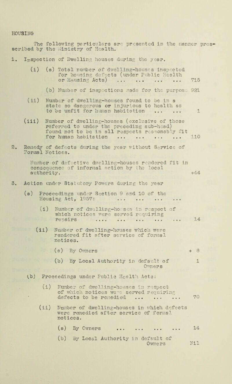 HOUSING The following particulars are presented in the manner pres scribed by the Ministry of Health. 1. Inspection of Dwelling houses during the year. (i) (a) Total number of dwelling-houses inspected for housing defects (under Public Health or Housing Acts) ... ... 715 (b) Number of inspections made for the purpose 921 (ii) Number of dwelling-houses found to be in a state so dangerous or injurious to health as to be unfit for human habitation 1 (iii) Number of dwelling-houses (exclusive of those referred to under the preceding sub-head) found not to be in all respects reasonably fit for human habitation 110 2. Remedy of defects during the year without Service of Formal Notices. Number of defective dwclling-houses rendered fit in consequence of informal action by the local authority. +44 3. Action under Statutory Powers during the year (a) Proceedings under Section 9 and 10 of the Housing Act, 1957s ... ... ... ... (i) Number of dwelling-ho scs in respect of which notices were served requiring repairs .... ... ... ... ... 14 (ii) Number of dwelling-houses which were rendered fit after service of formal notices. (a) By Owners + 8 (b) By Local Authority in default of 1 Owners tbj Proceedings under Public Health Acts: (i) Number of dwelling-houses in respect of which notices we”-e served requiring defects to be remedied ... 70 (ii) Number of dwelling-houses in which defects were remedied after service of formal notices. (a) By Owners 14 (b) By Local Authority in default of Owners Nil