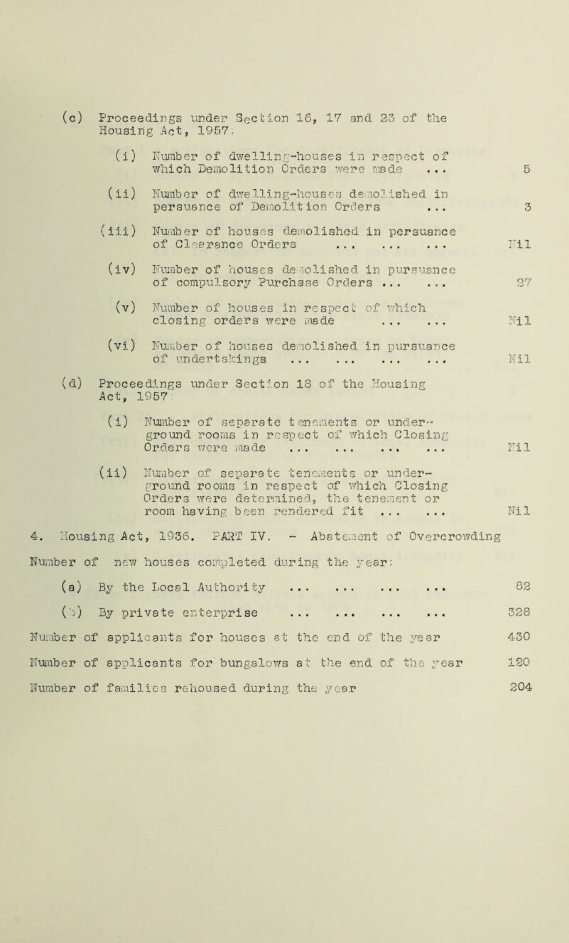 (c) Proceedings under Section 16, 17 and 23 of the Housing ..Act, 1957. (i) Number of dwelling-houses in respect of which Demolition Orders were made 5 (ii) Number of dwelling-houses demolished in persuance of Demolition Orders ... 3 (iii) Number of houses demolished in persuance of Clearance Orders ... Nil (iv) Number of houses demolished in pursuance of compulsory Purchase Orders 27 (v) Number of houses in respect of which closing orders were made ... ... Nil (vi) Number of houses demolished in pursuance of undertakings Nil Proceedings under Section 18 of the Housing Act, 1957 (i) Number of separate tenements or under- ground rooms in respect of which Closing Orders were made ... ... ... ... Nil (ii) Number of separate tenements or under- ground rooms in respect of which Closing Orders were determined, the tenement or room having been rendered fit Nil 4. Housing -Act, 1936. PART IV. - Abatement of Overcrowding Number of new houses completed during the year: (a) By the Local Authority ... 02 (b) By private enterprise 328 Number of applicants for houses at the end of the year 430 Number of applicants for bungalows at the end of the year 120 Number of families rehoused during the year 204