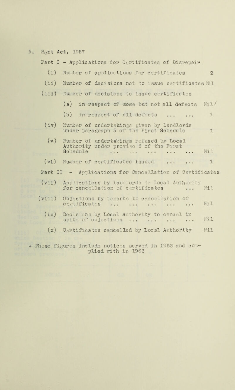 5. Pent .Act, 1957 Part I - Applications for Certificates of Disrepair (i) Number of applications for certificates 2 (ii) Number of decisions not to issue certificates Nil (iii) Number of decisions to issue certificates (a) in respect of some but not all defects Nil/ (b) in respect of all defects 1 (iv) Number of undertakings given by landlords under paragraph 5 of the First Schedule 1 (v) Number of undertakings refused by Local Authority under proviso 5 of the First Schedule ... .. ... ... ... Nil (vi) Number of certificates issued 1 Part II - Applications for Cancellation of Certificates (vii) Applications by landlords to Local Authority for cancellation of certificates ... Nil (viii) Objections by tenants to cancellation of certificates ... ... ... ... ... Nil (ix) Decisions, by Local Authority to cancel in spite of objections ... Nil (x) Certificates cancelled by Local Authority Nil + These figures include notices served in 1962 and com- plied with in 1963