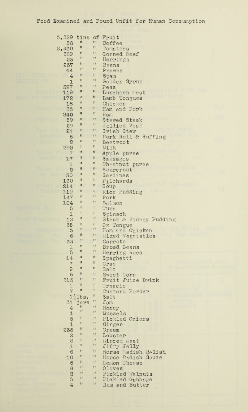 Food Examined and Found Unfit for Human Consumption 3, 329 58 2,430 389 23 237 44 4 1 397 119 172 18 33 240 59 29 21 6 2 tins it it ii ii it i! It If II II st ii ii it it it it ll ii 292  ry H 17  1 H 2  50  130  214  119  147 ■' 104 if 5 tr 1 ” 12 35  3 6  33 :t 1 ” 5 u 14  ry II 9 '» 6  313 ” 1 » y ti li-lbs. 31 jars 4  1 ” 5 ” 1  233  2  8 1 ;I 6  10  6  8 i! 2  5 ” 4  of Fruit  Coffee  Tomatoes ” Corned Beef !l Herrings Beans  Prawns :l Spam  Golden Syrup ” Peas  Lunchoen Meat ” Lamb Tongues  Chicken '' Ham and Pork !' Ham  Stewed Steak  Jellied Vea1 ” Irish Stew  Fork Roll & Suffing  Beetroot  Milk  Apple puree  Sausages !f Chestnut puree 11 Sourcrout ” Sardines ” Pilchards 5f Soup Rice Pudding  Pork n Salmon ' Tuna !l Spinach 11 Steak & Kidney Pudding ■' Ox Tongue  Ham and Chicken ” Mixed Vegetables ” Carrots ” Broad Beans ” Herring Roes 1? Spaghetti ” Crab ” Salt vl Sweet Corn ” Fruit Juice Drink Treacle '! Custard Powder  Salt  Jam  Honey Mussels M Pickled Onions  Ginger ” Cream u Lobster Minced Meat Jiffy Jelly  Horse Radish Relish ” Horse Radish Sauce 11 Lemon Cheese !l Olives :t Pickled Walnuts u Pickled Gabbage u Rum and Butter
