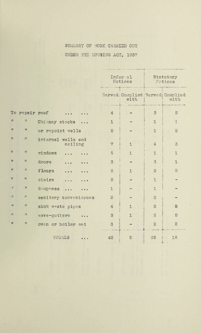 UNDER THE HOUSING ACT, 1957 Infor al ! Statutory Notices ! ' Notices Served;Complied;Served)Complied with | : with >— j To repair roof 4 3 2 it tt Chimney stacks 1 1 1 1 tt it or repoint walls 2 ! _ 1 2 < it it internal walls and i i ceiling 7 1 4 3 IT it windows 5 1 i 1 t II ti doors ... ... 3 3 i i It tt floors 5 1 2 i 2 1 II it stairs ... ... 2 i - 1 1 | .1 it dampness ... ... 1 ! It ti sanitary conveniences 2  2 > ~ i tt tt sink wsste pipes 4 1 2 i 2 It ii eave-gutters ... 3 1 2 2 I II tt oven or boiler set 3 2 2 i . i TOTALS 42 5 25 t t 18 1-